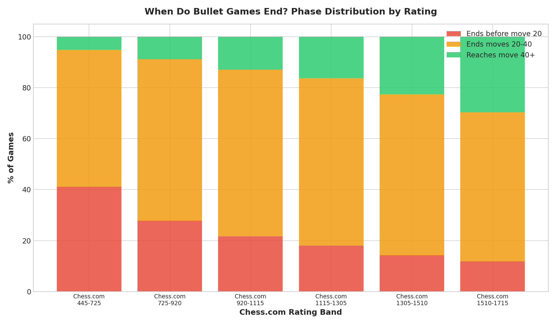 Game Phase Distribution