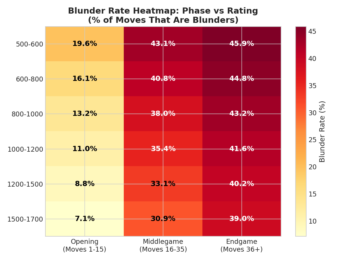 Blunder Rate Heatmap
