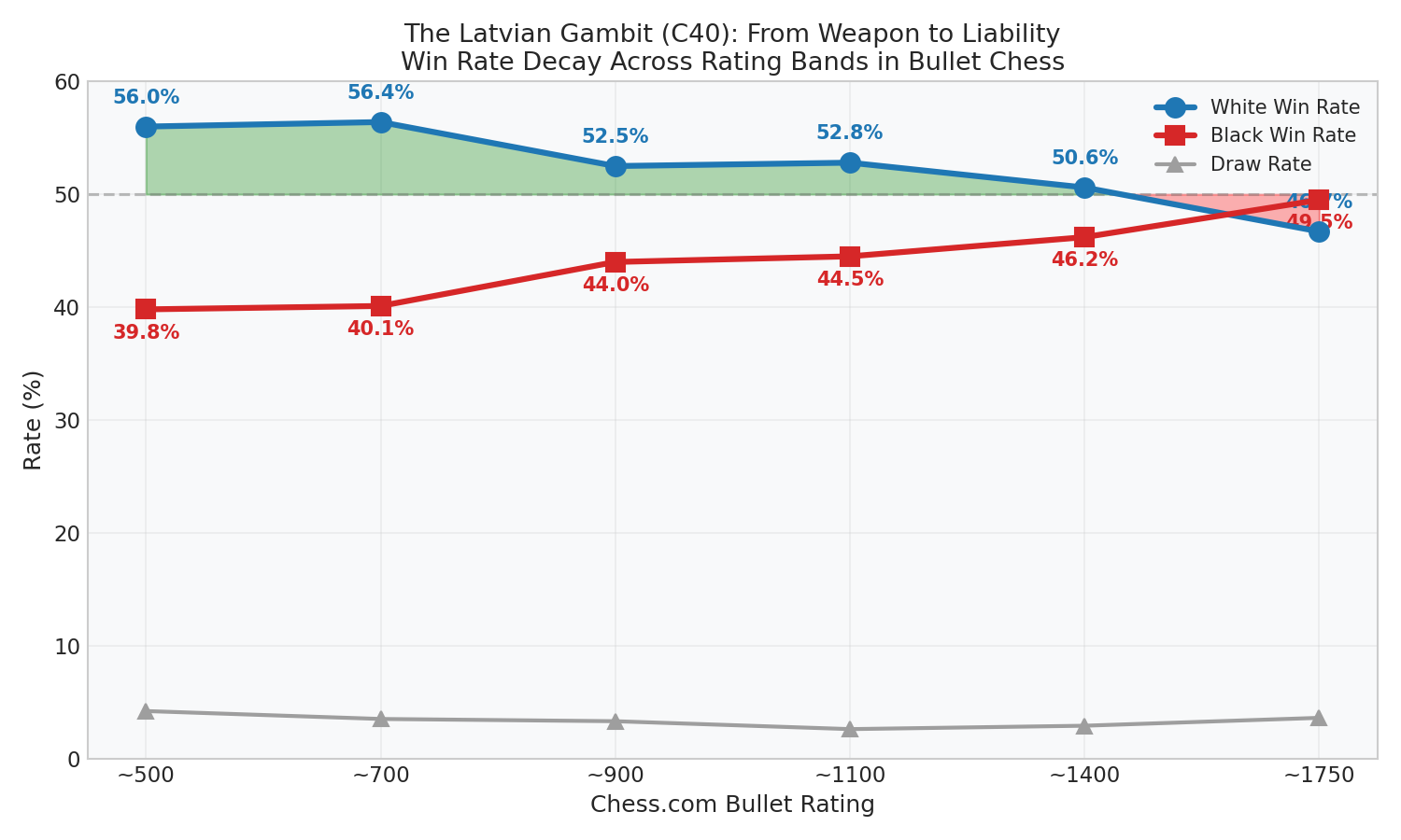 Latvian Gambit Deep Dive