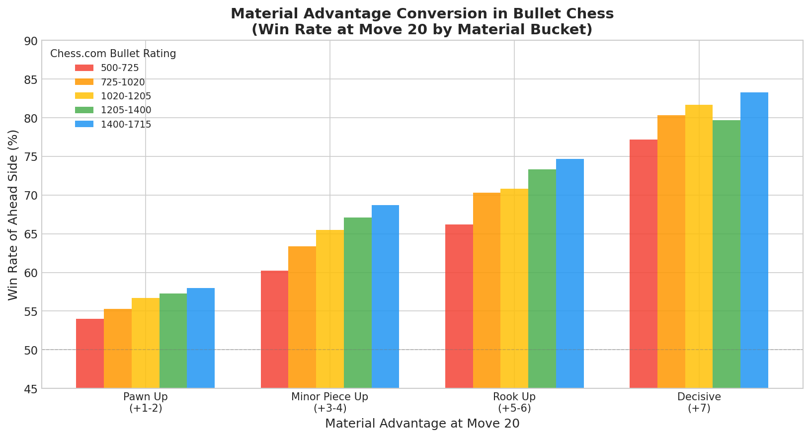 Material Conversion