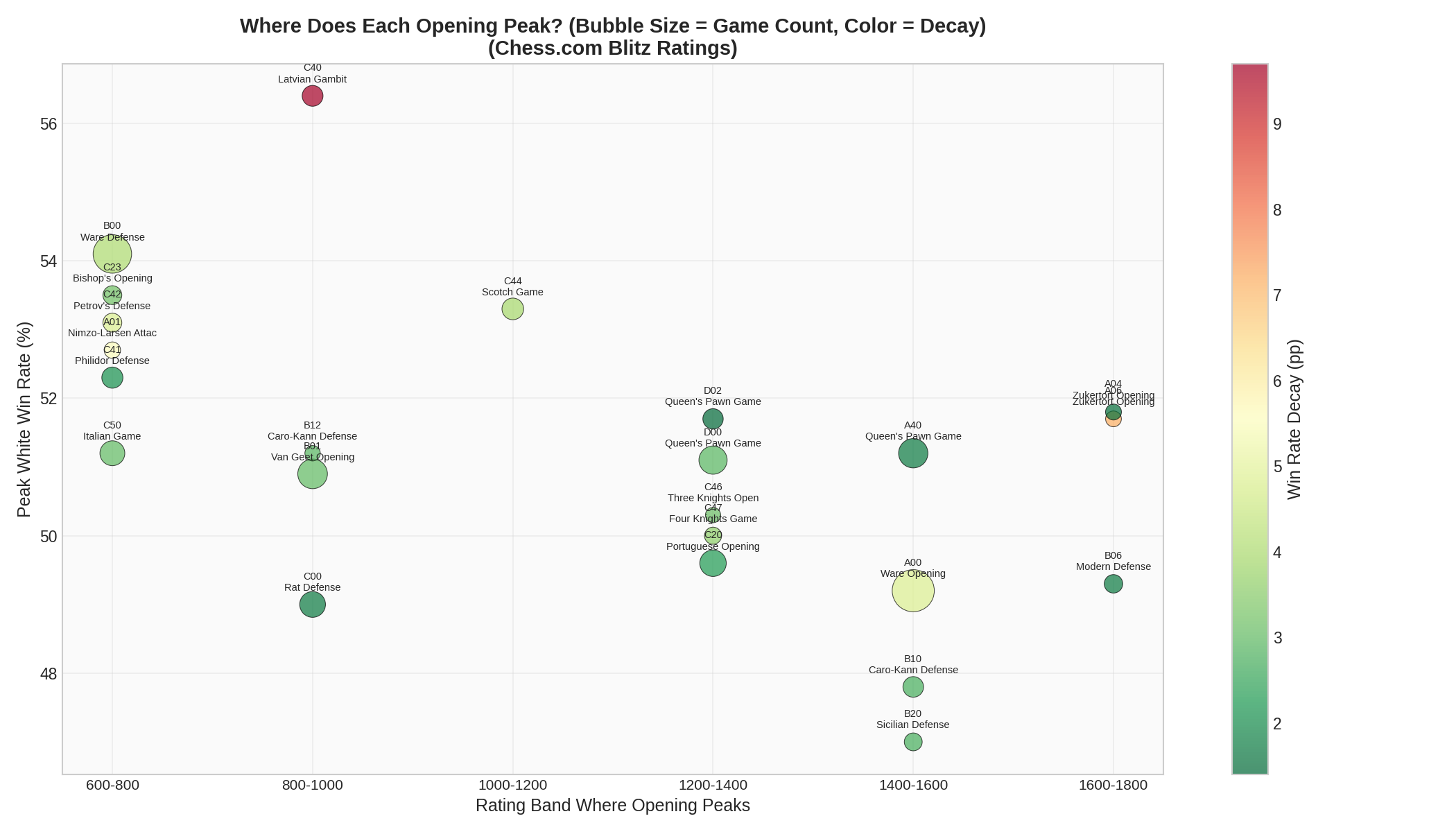Peak Rating Bubbles