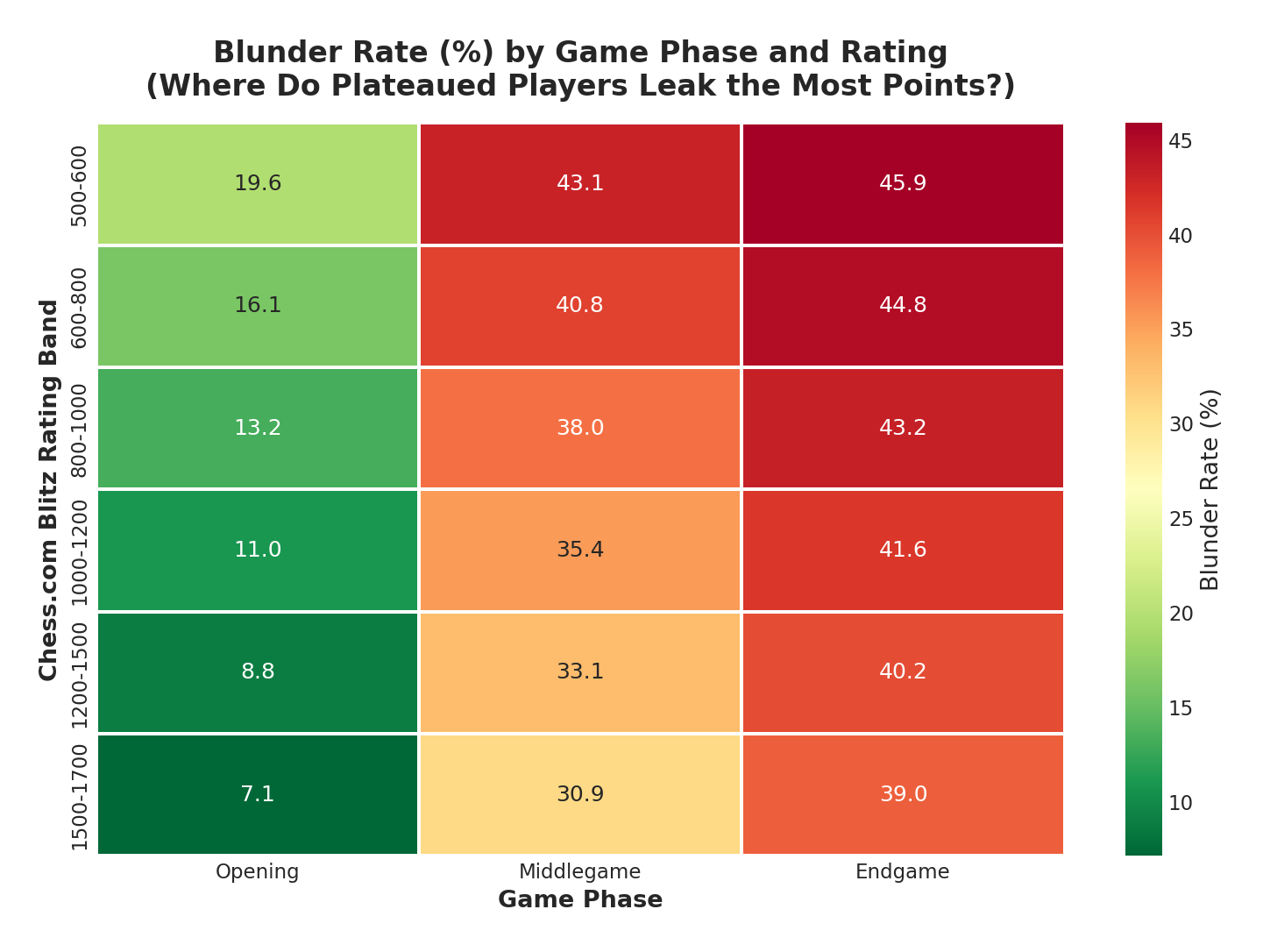 Phase Blunders Heatmap