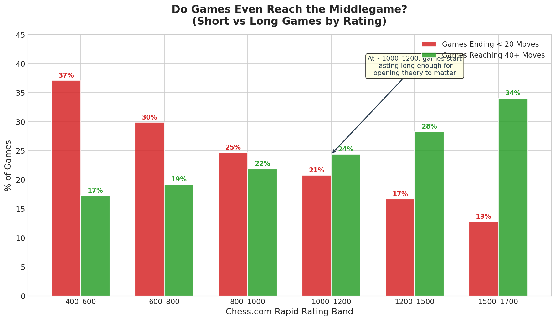 Game Length Distribution
