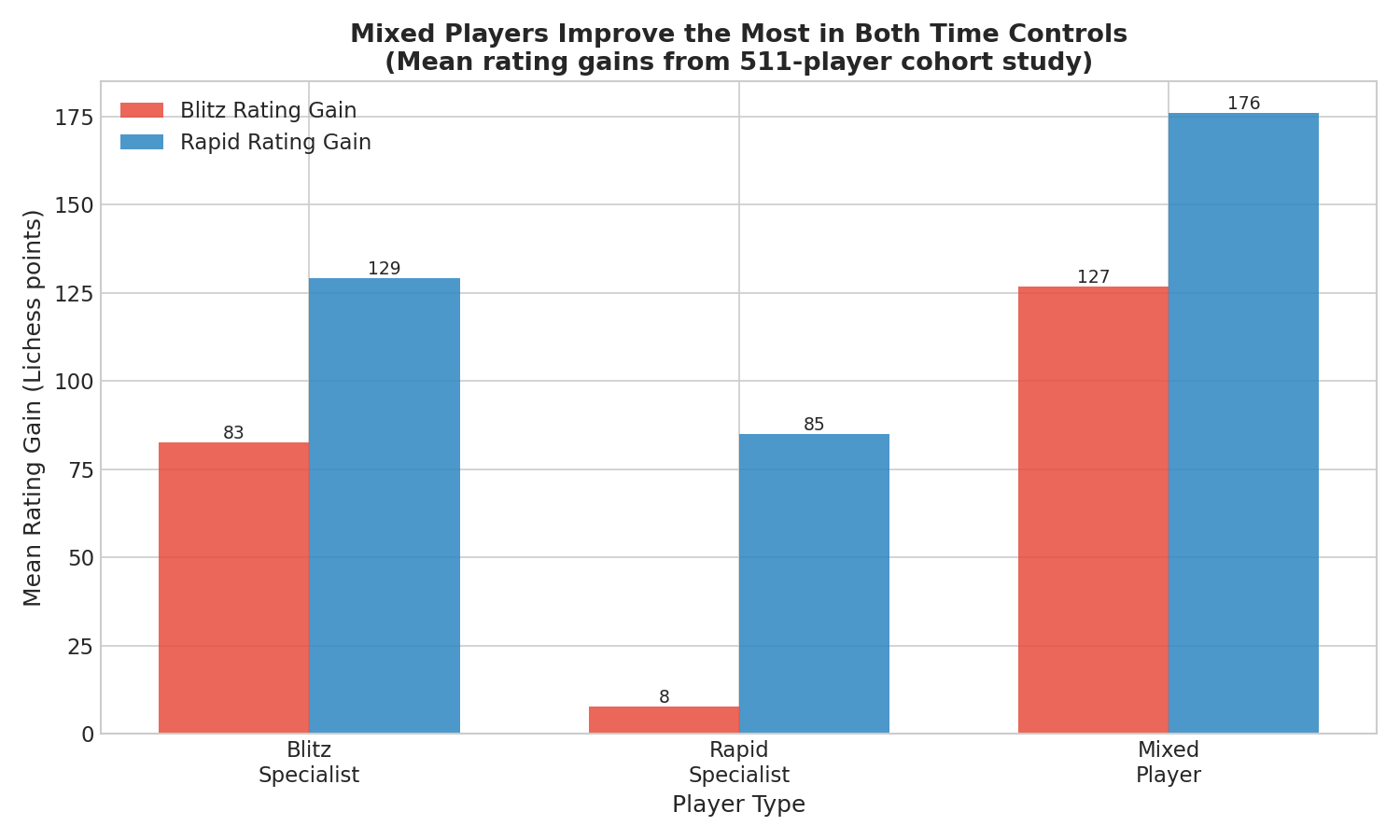 Mixed Players Improve the Most