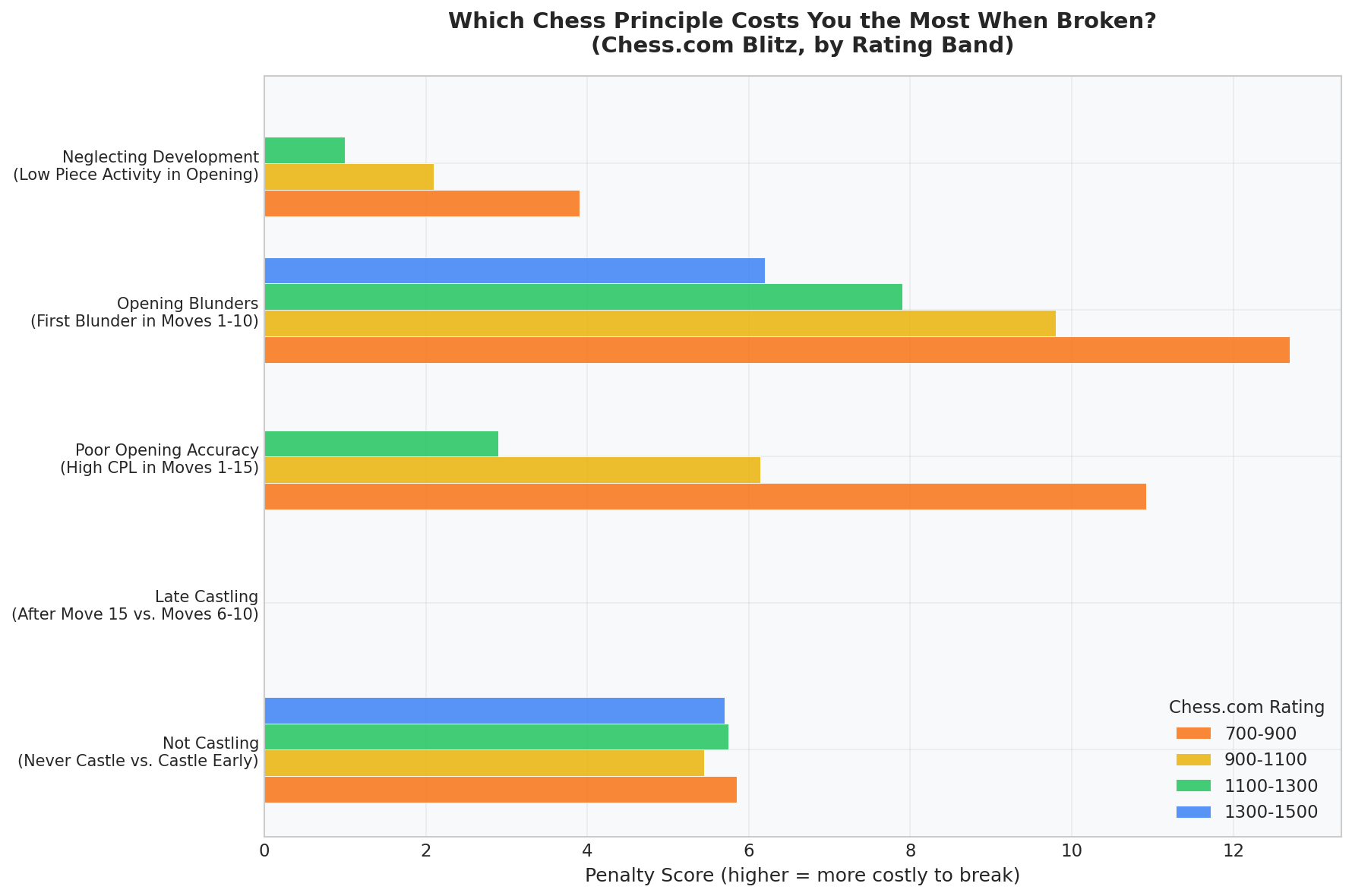 Principle Penalty Ranking