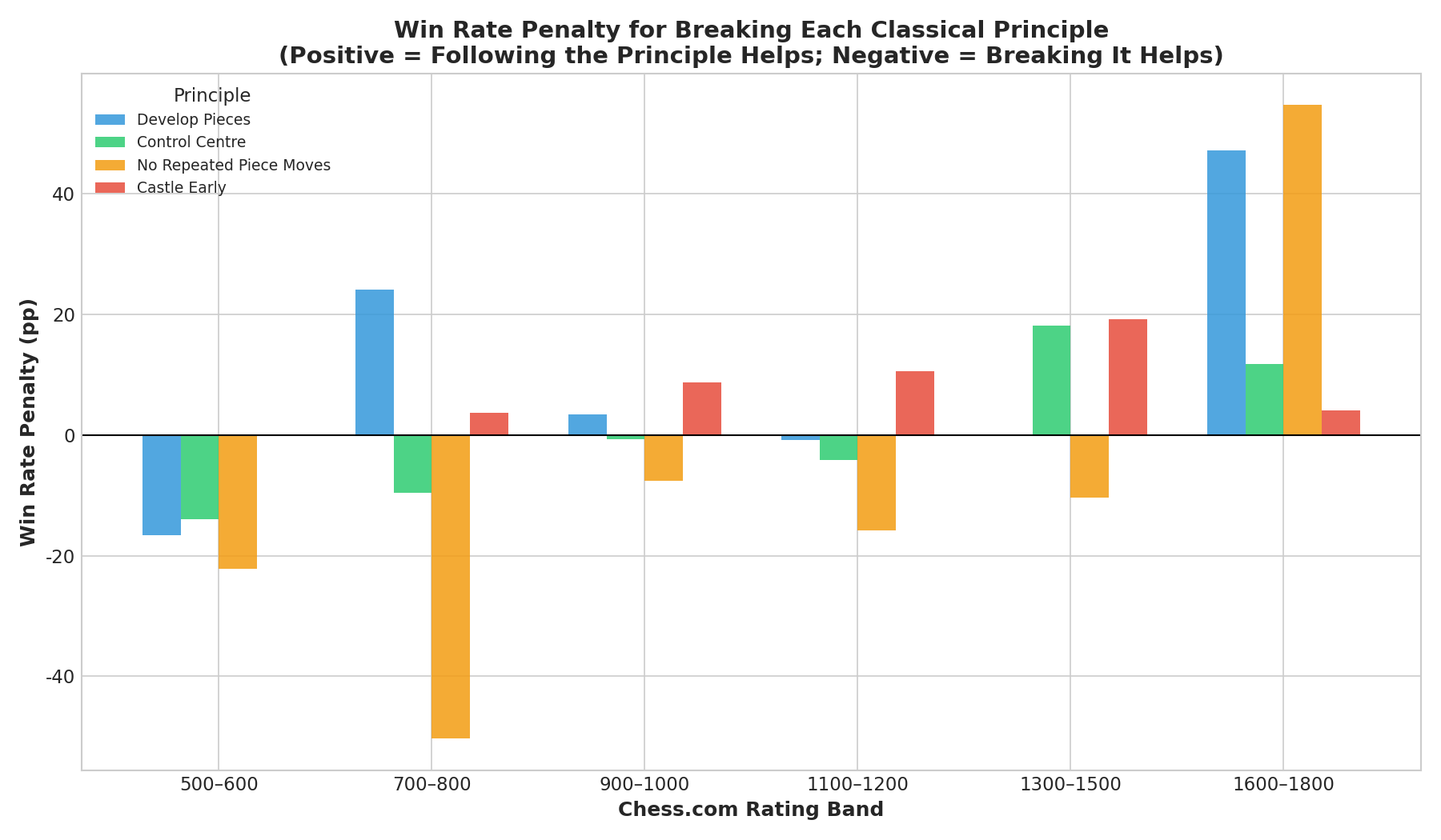 Win Rate Penalty for Breaking Each Principle — Positive values mean following the principle helps