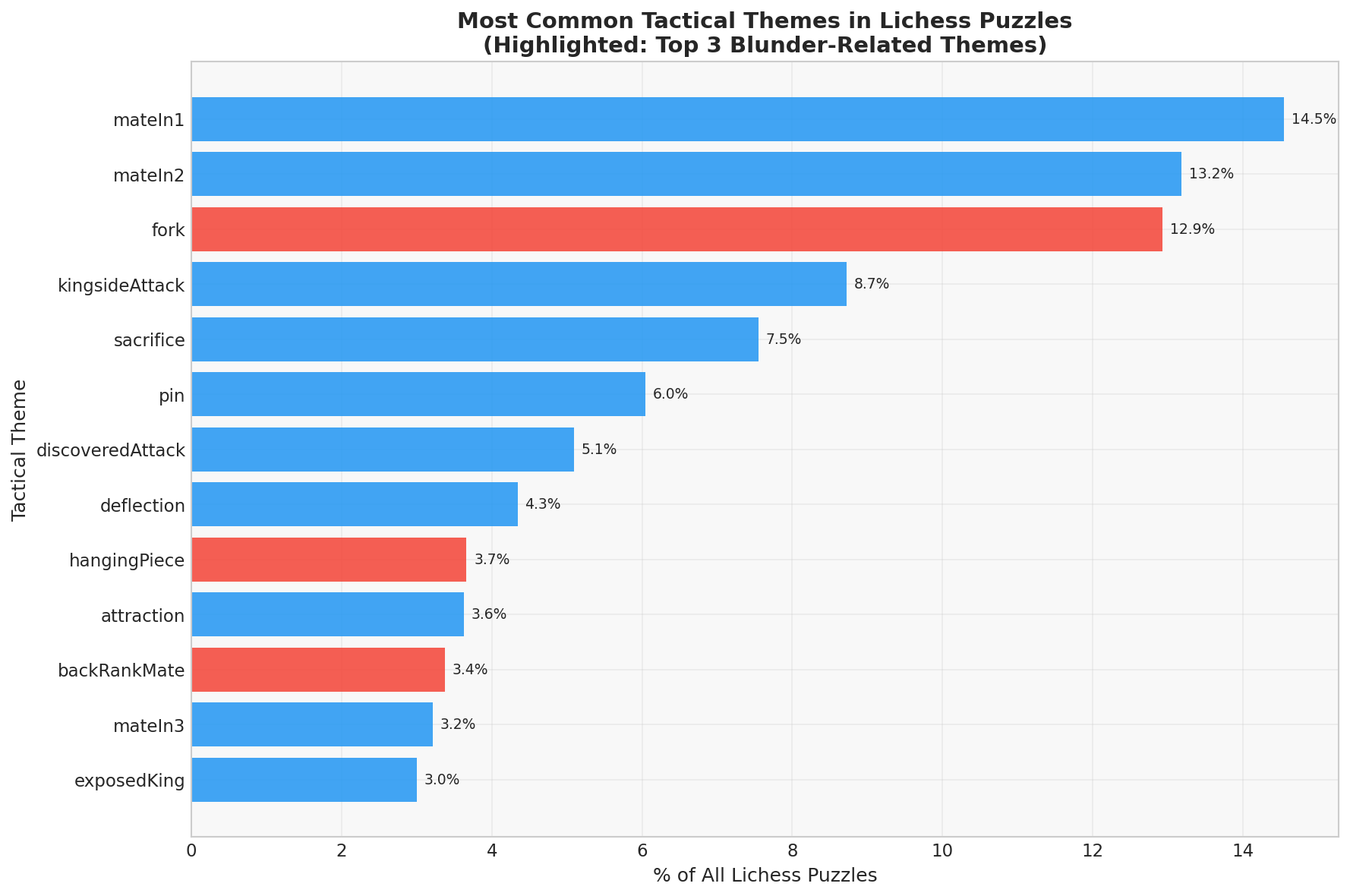Puzzle Theme Frequency