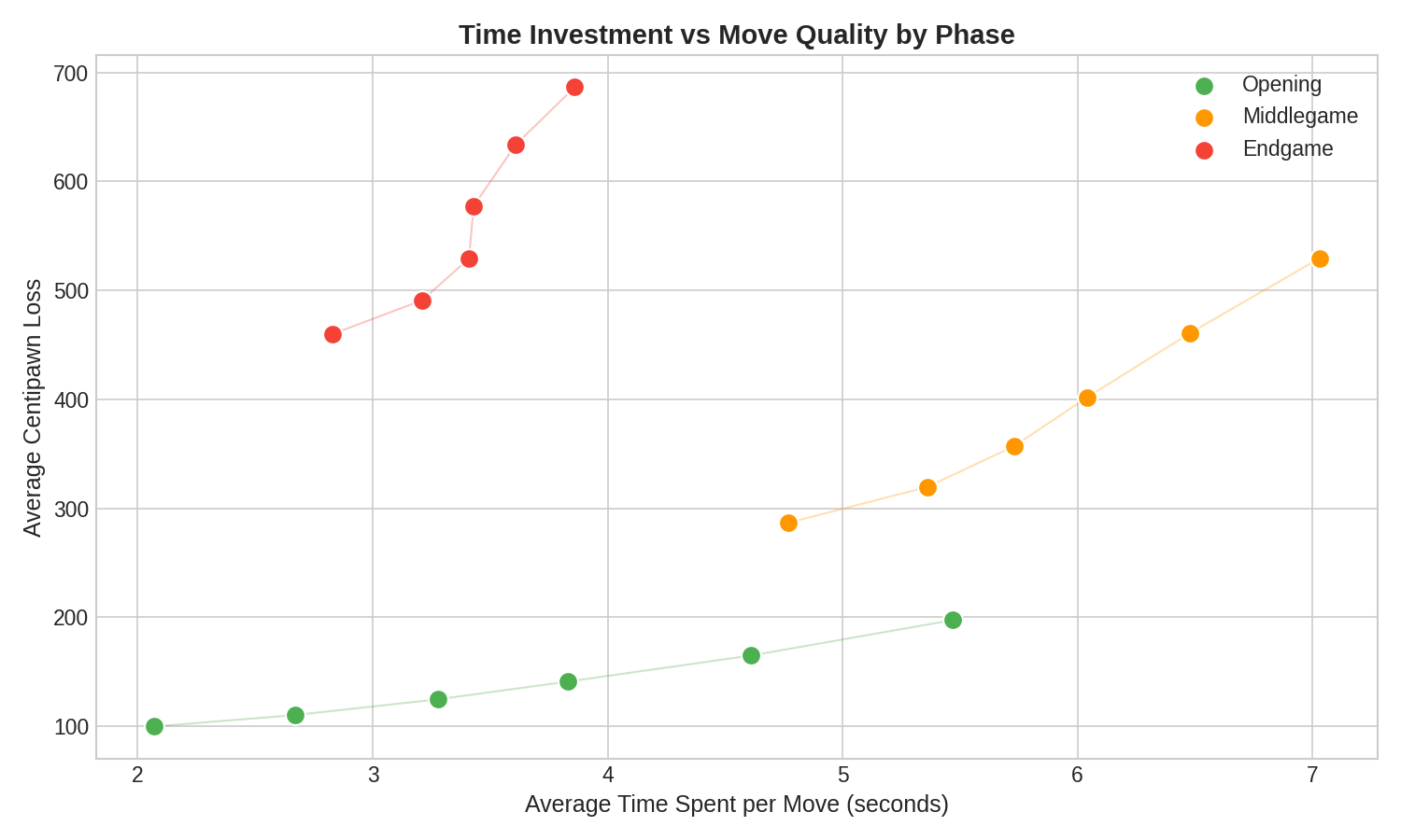 Time vs Accuracy