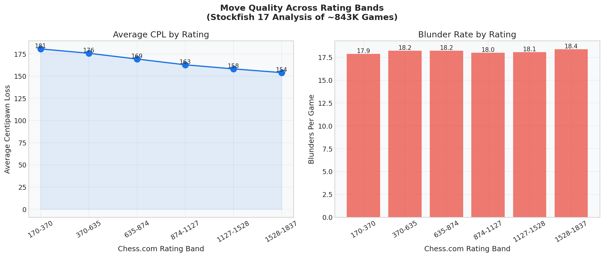 CPL by Rating