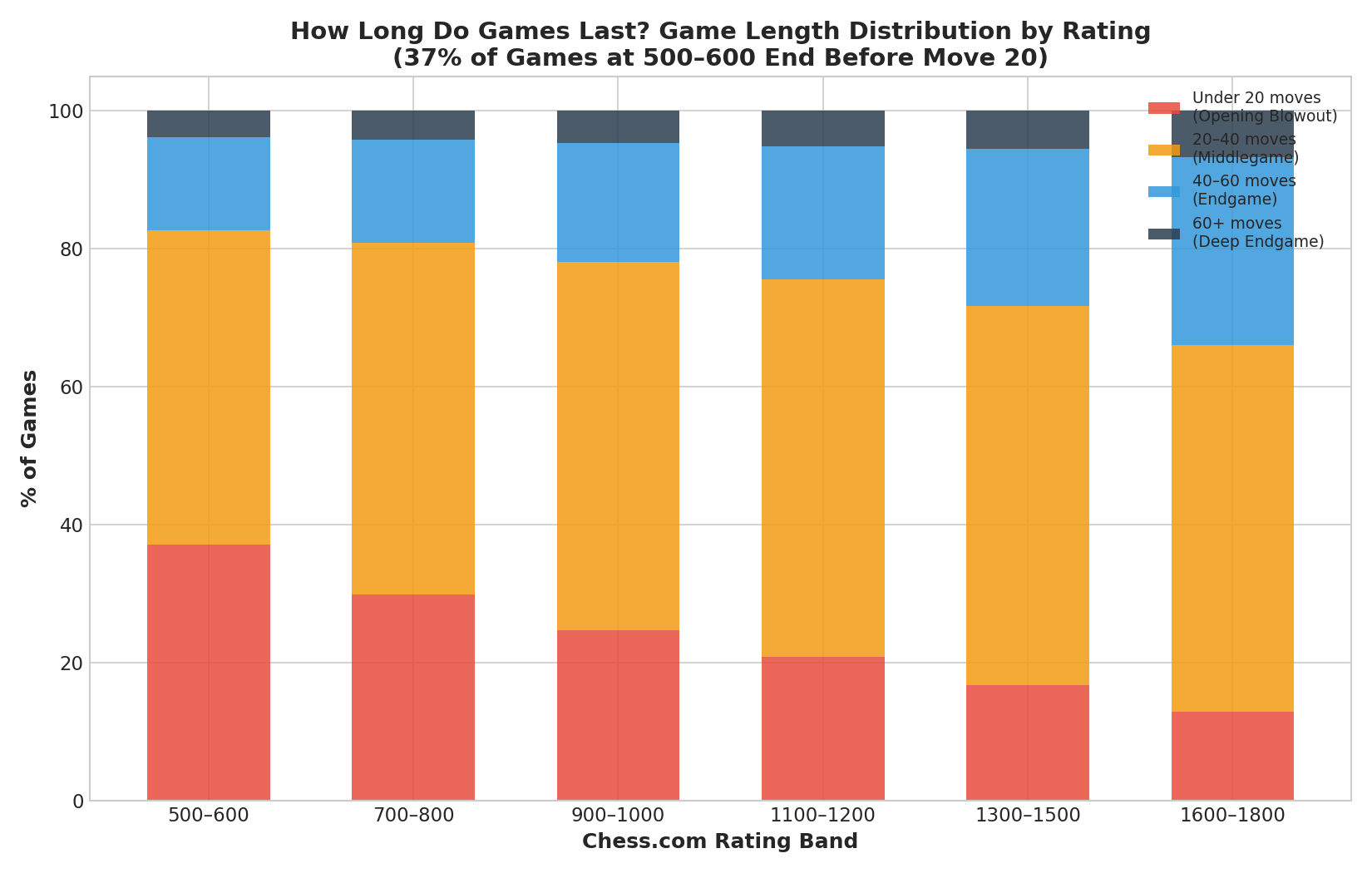 Game Length Distribution by Rating — 37% of games at the lowest level end before move 20