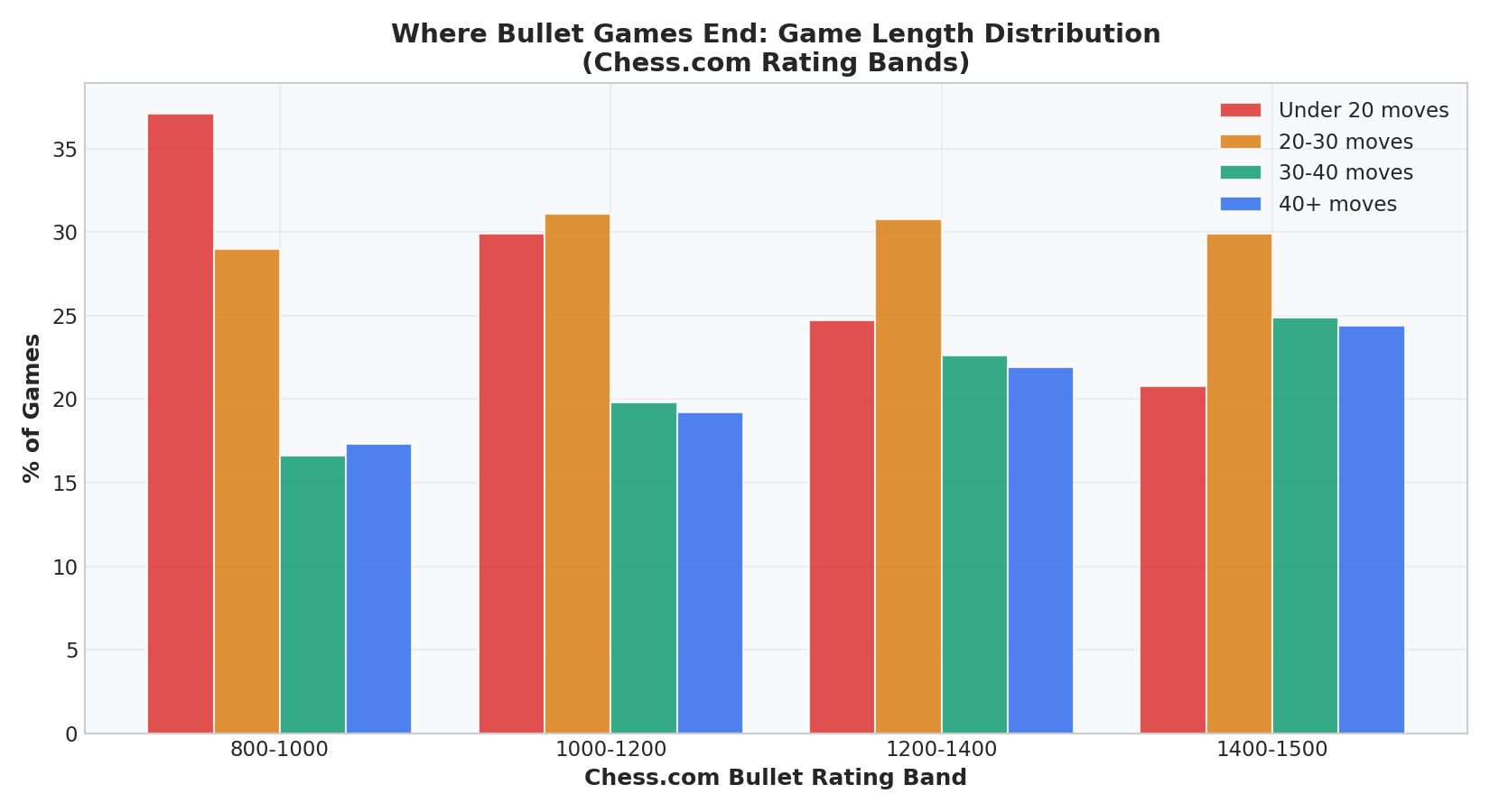Game Phases