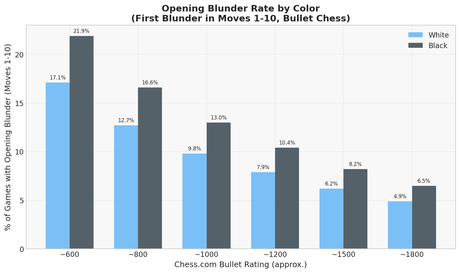 Opening Blunder Rate by Color