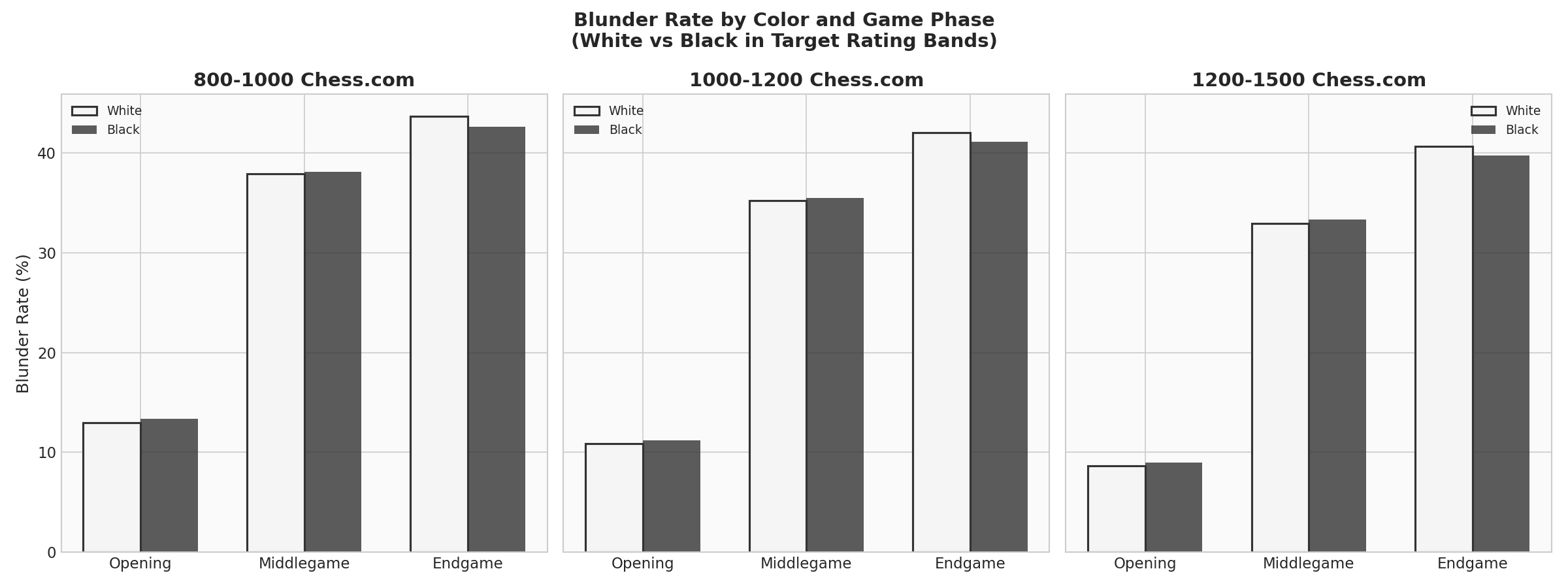 Phase Accuracy by Color