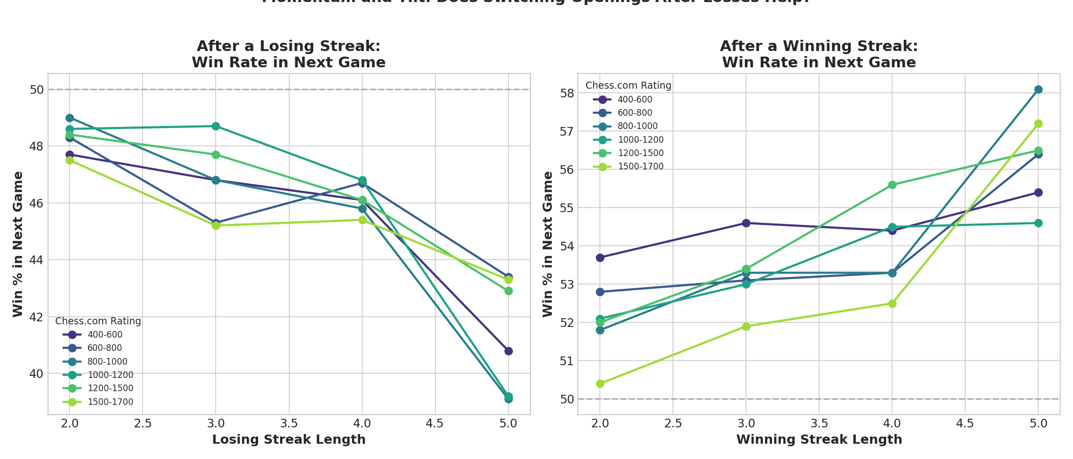 Momentum and Tilt: Does Switching Openings After Losses Help?