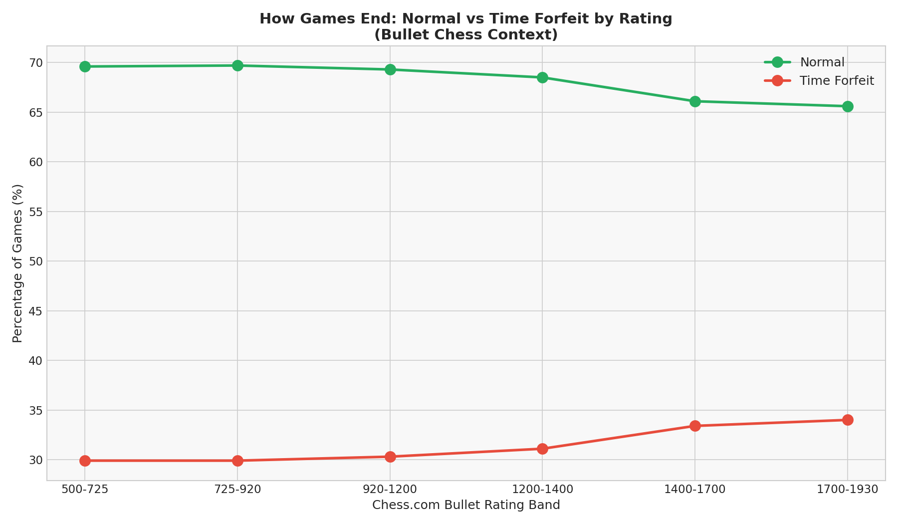 How Games End: Normal vs Time Forfeit