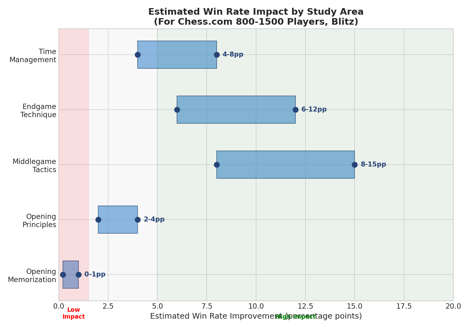 Time Investment Recommendation