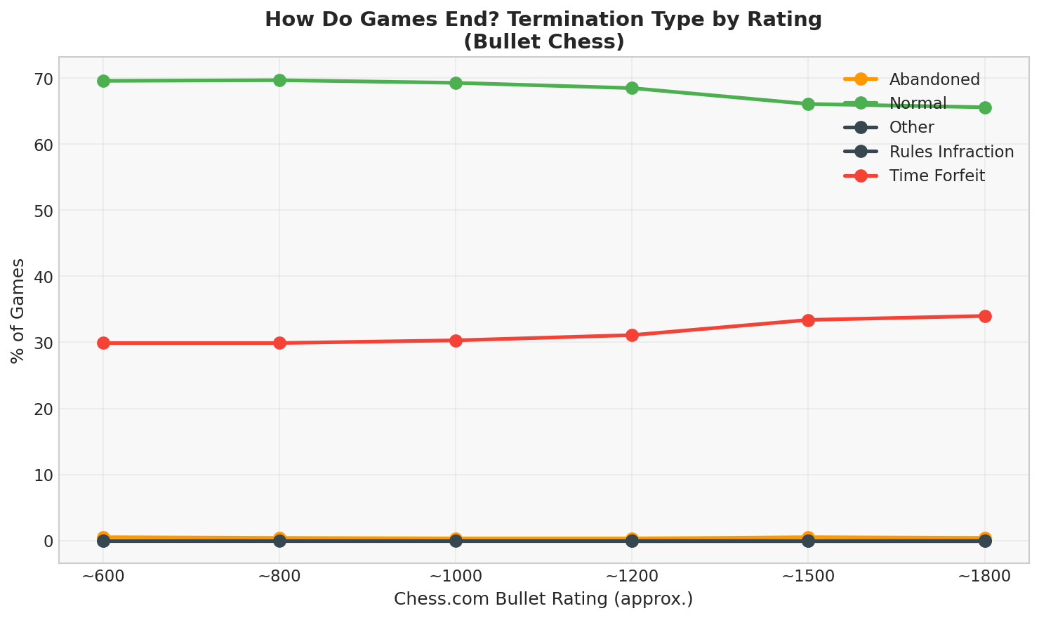 Termination Type by Rating
