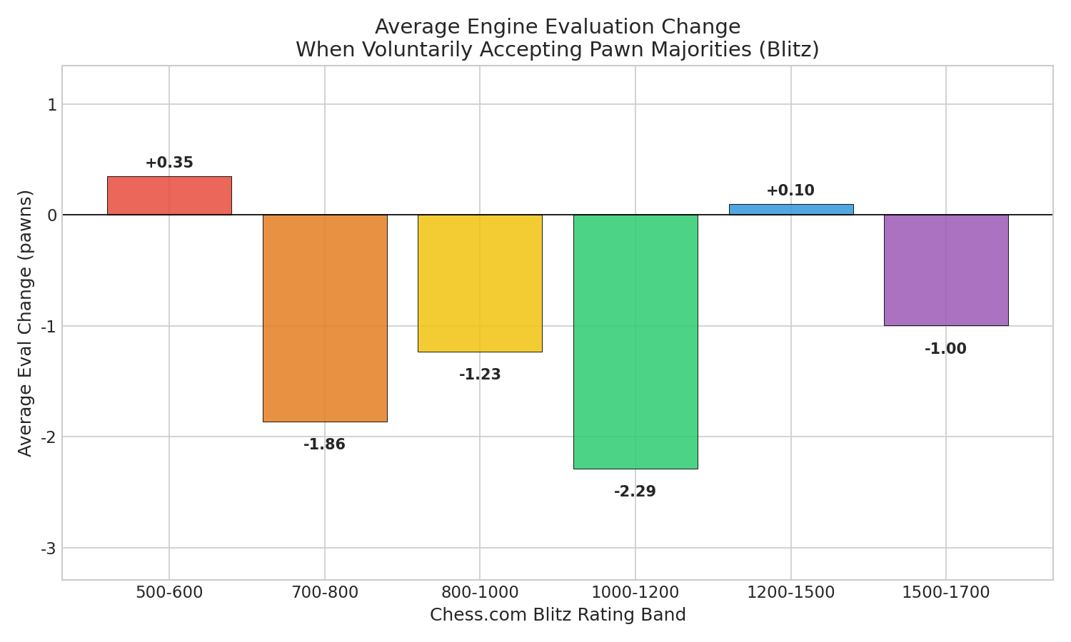 Average Eval Change