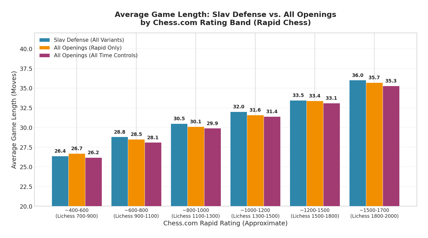 Average Game Length Comparison