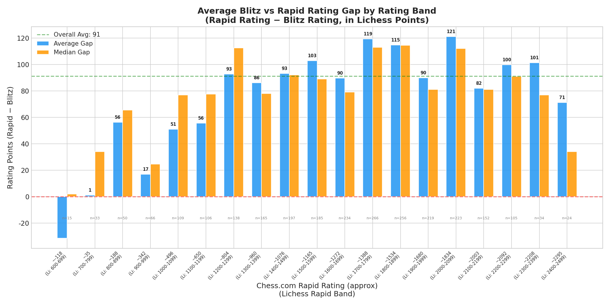 Average Gap by Rating Band