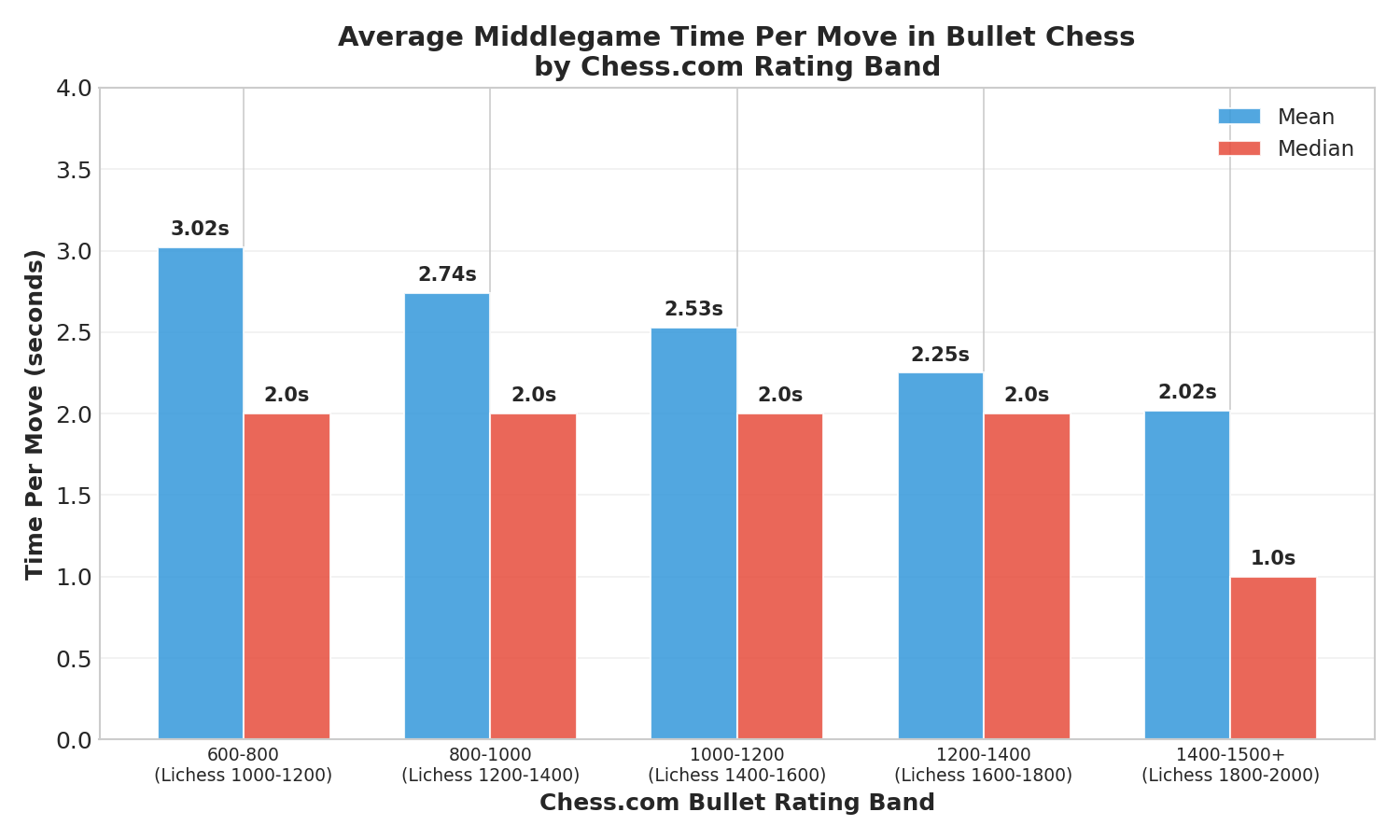 Average Middlegame Time Per Move