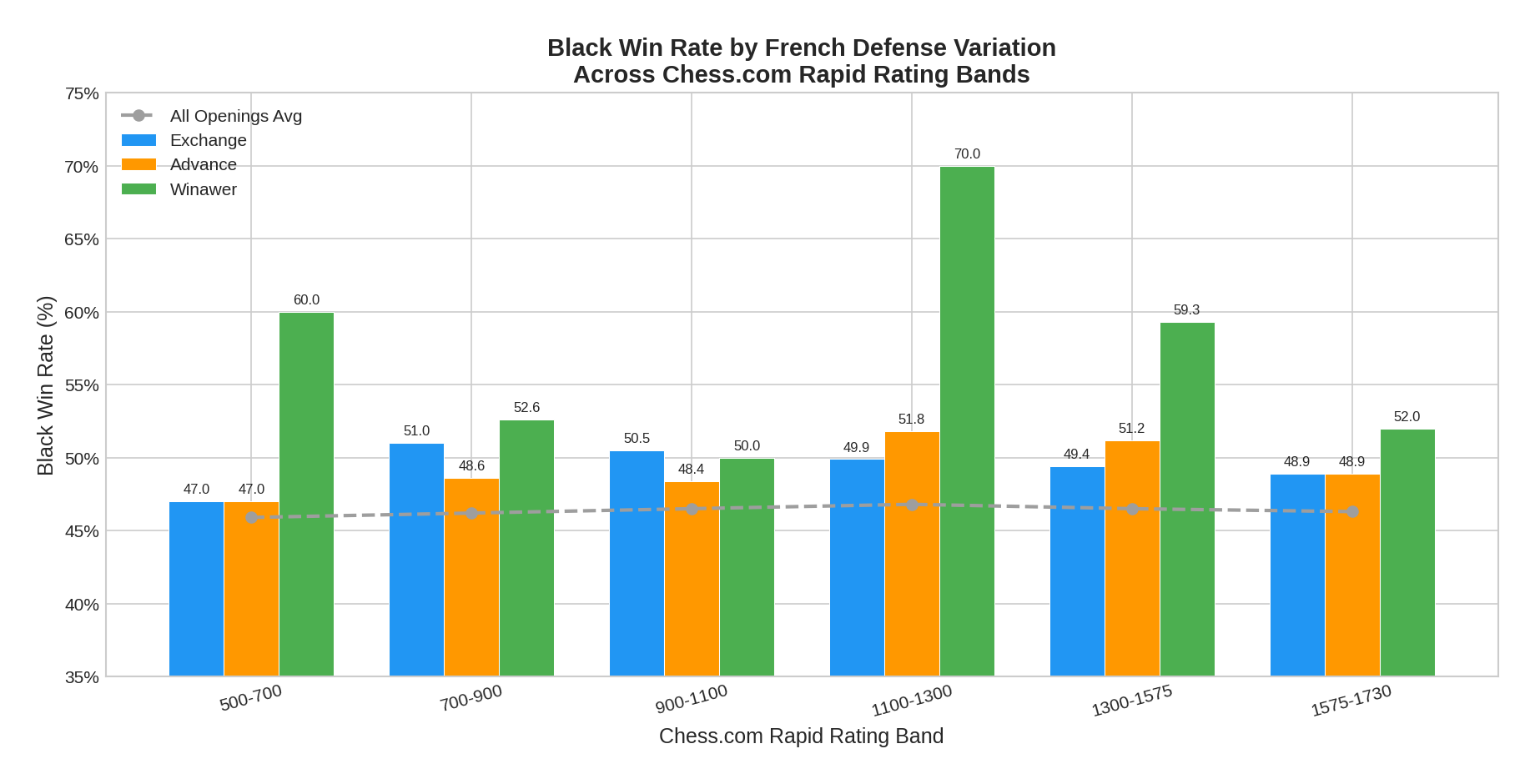 Black Win Rate Comparison
