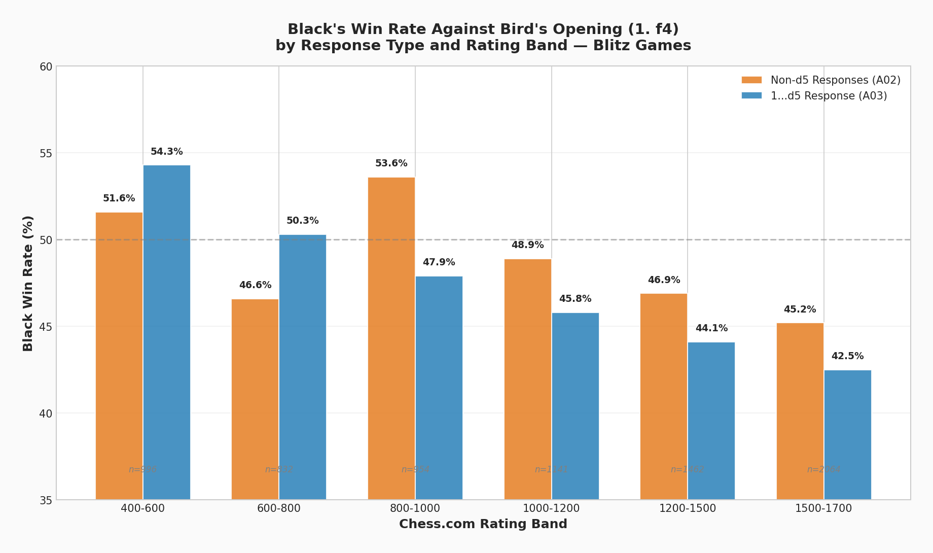 Black's Win Rate by Rating Band