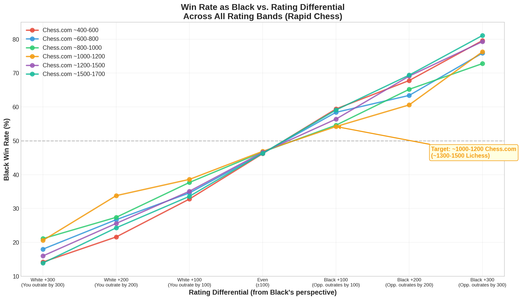 Win Rate as Black vs. Rating Differential