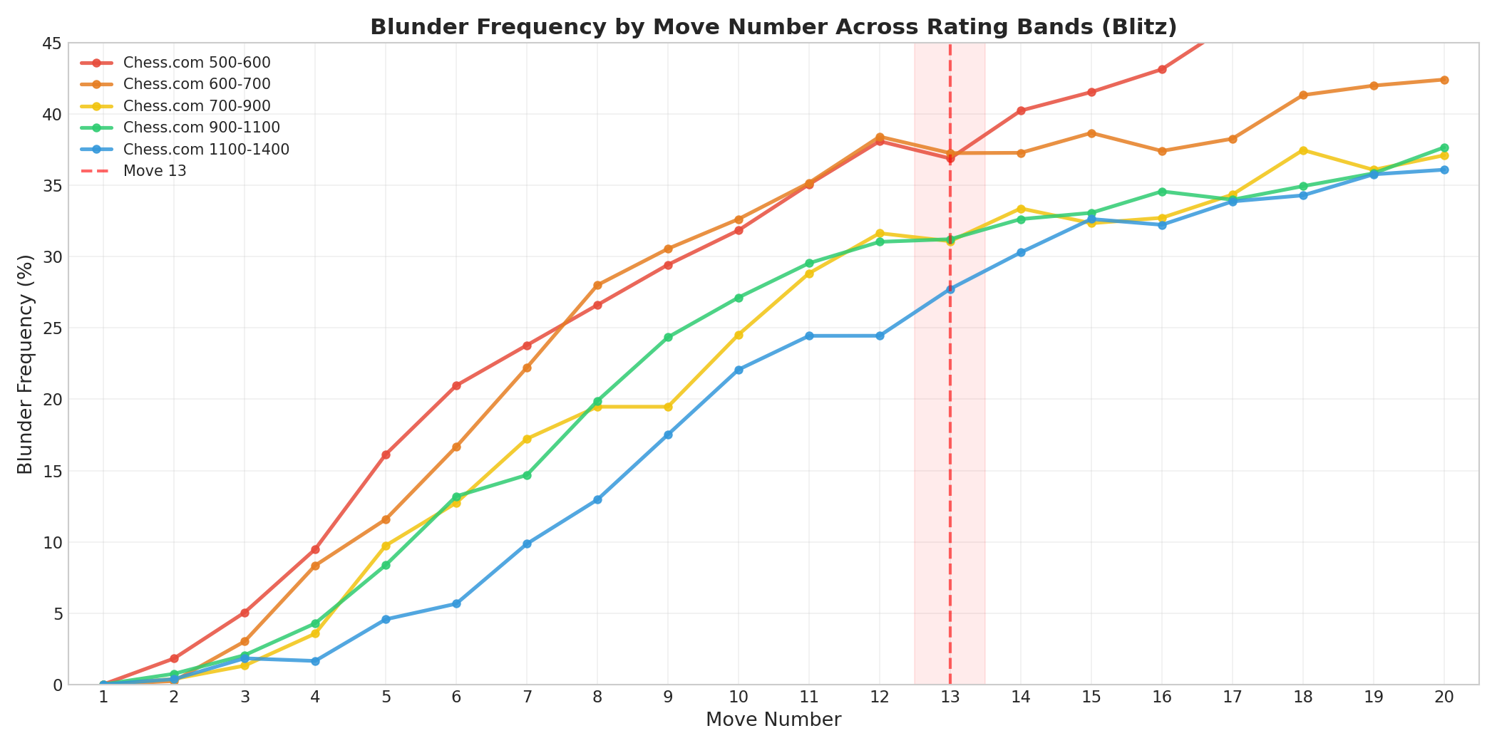 Blunder Frequency by Move Number
