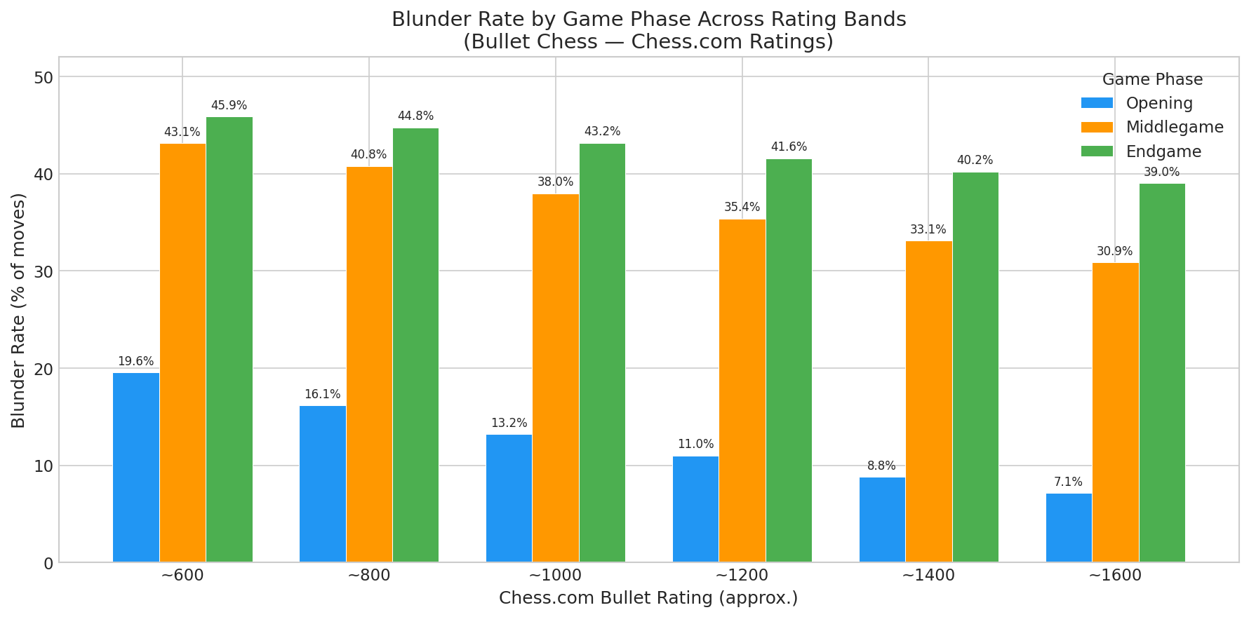 Blunder Rate by Phase