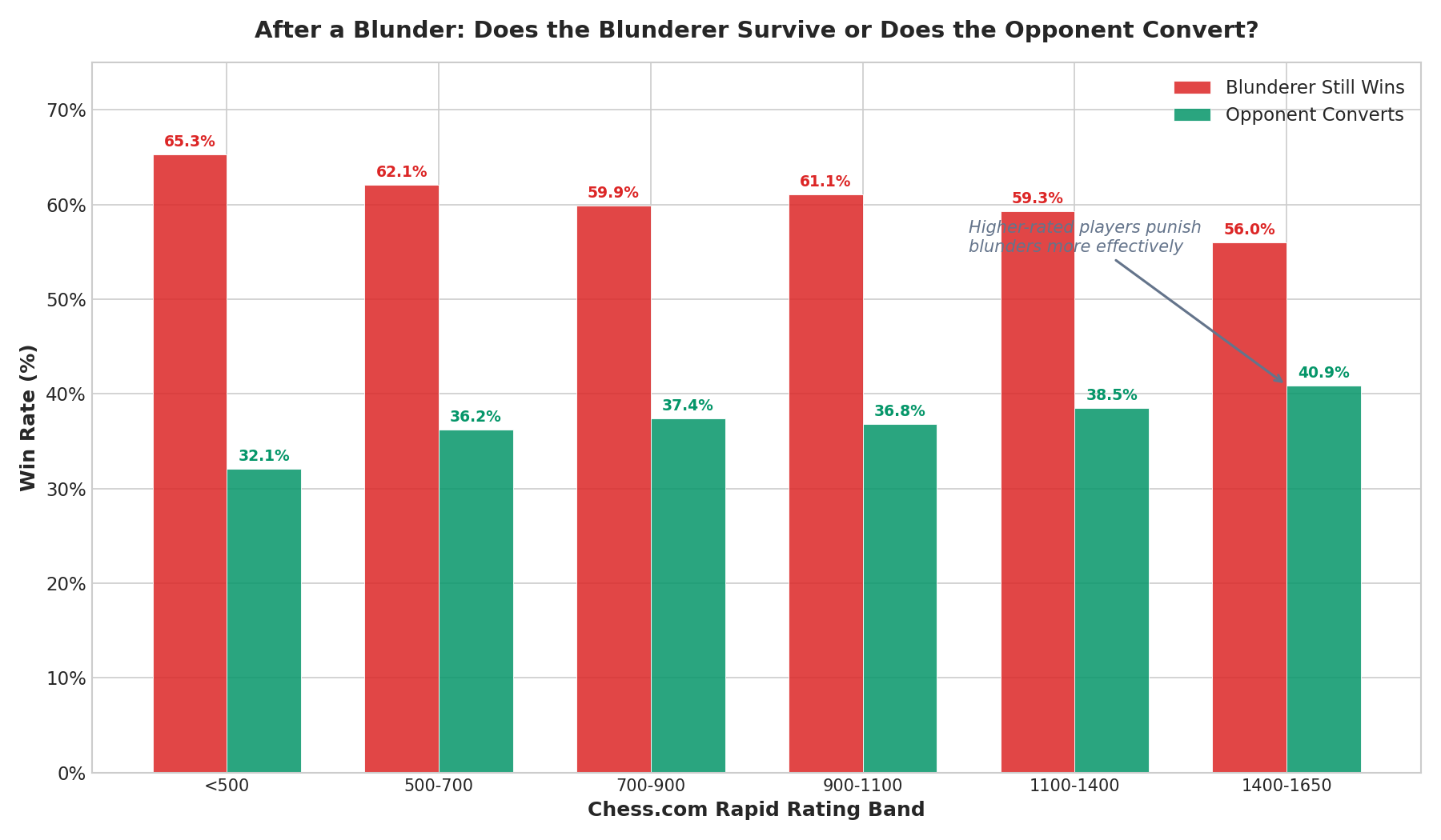 Blunder Conversion