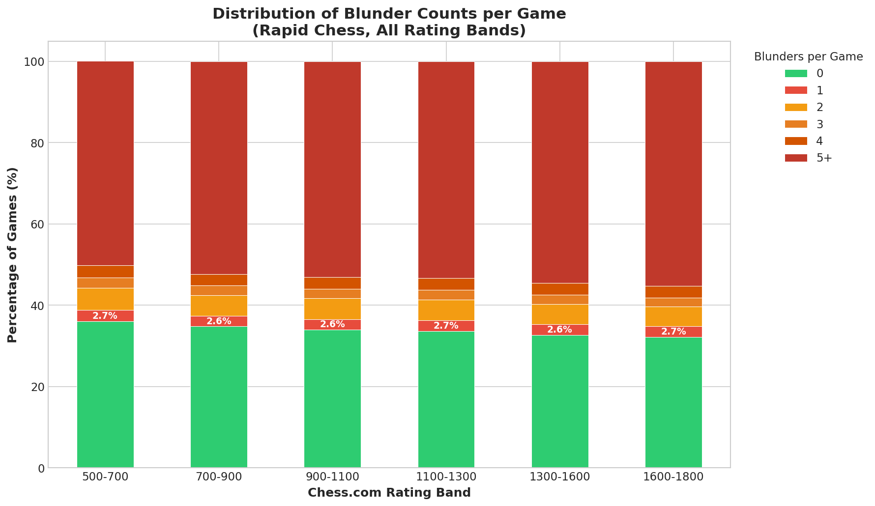 Distribution of Blunder Counts
