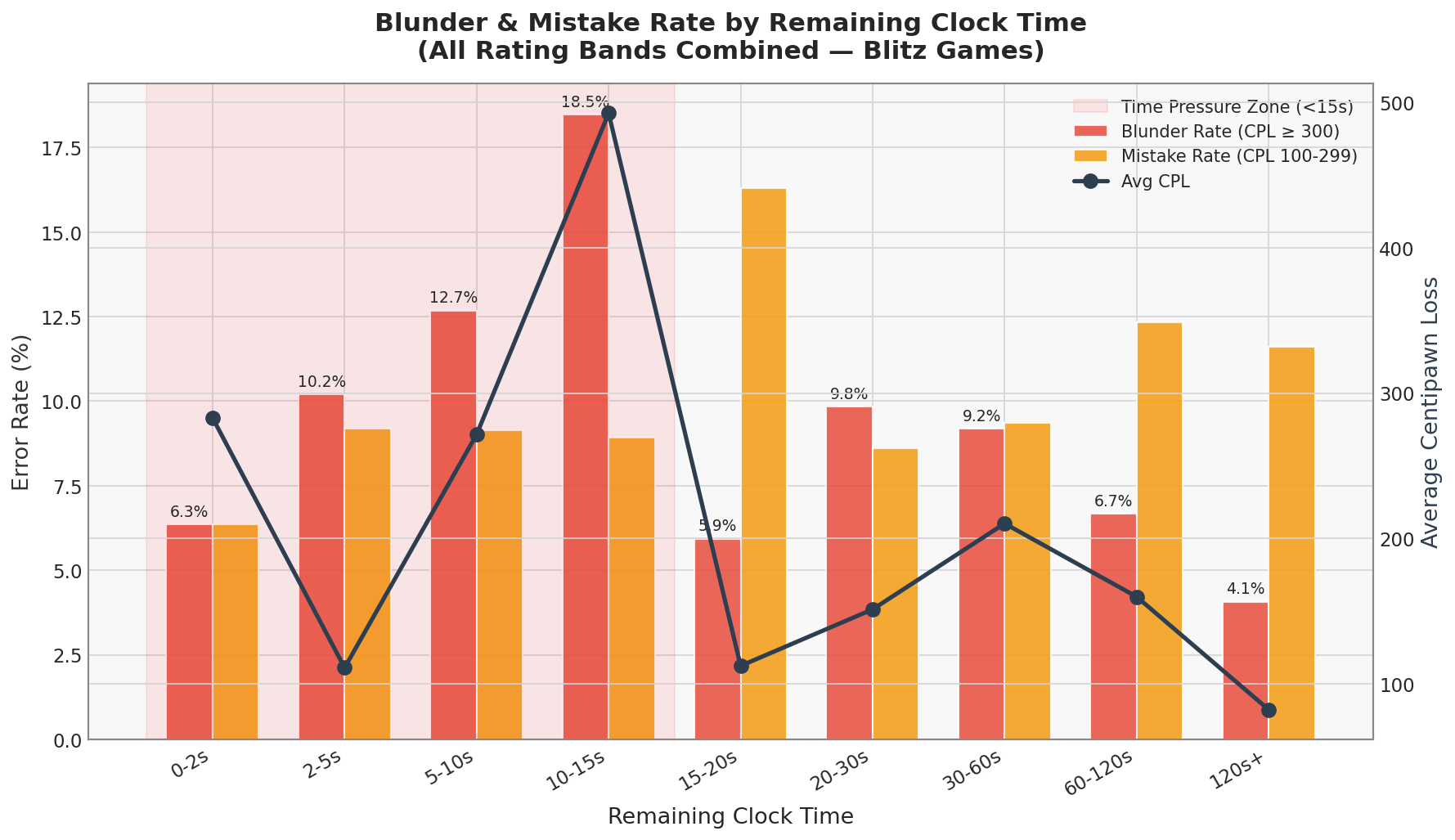 Blunder and Mistake Rate by Clock