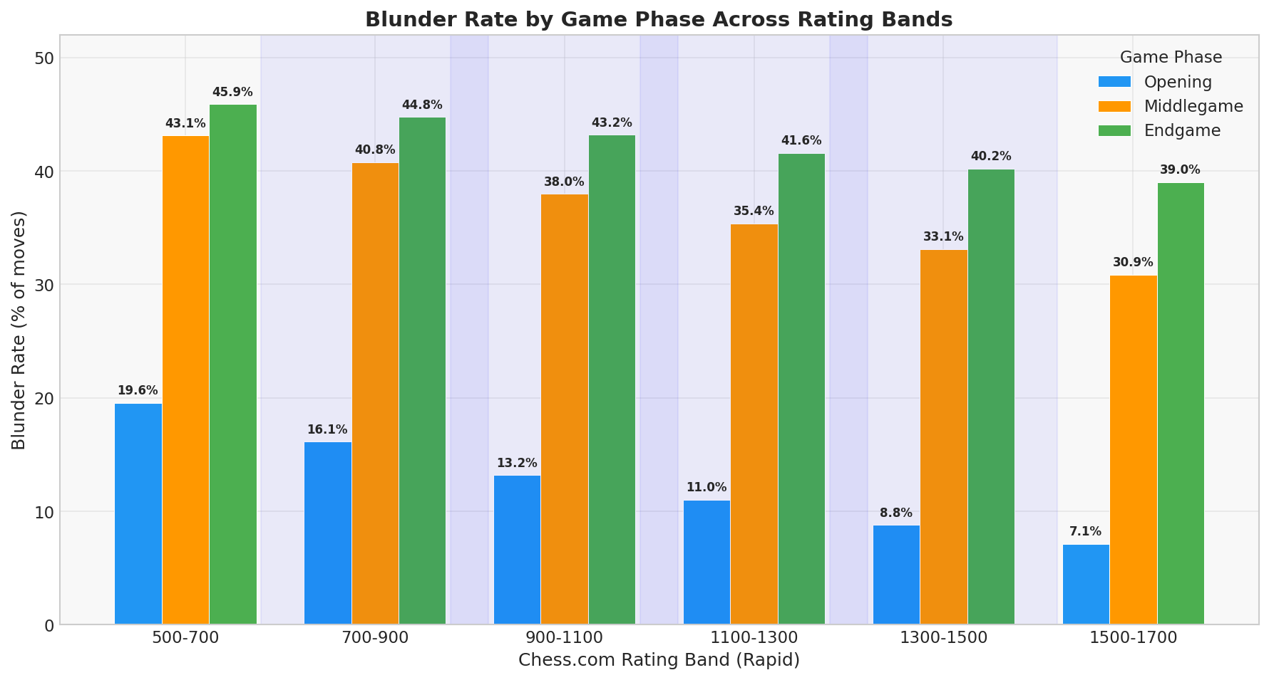Blunder Rate by Game Phase