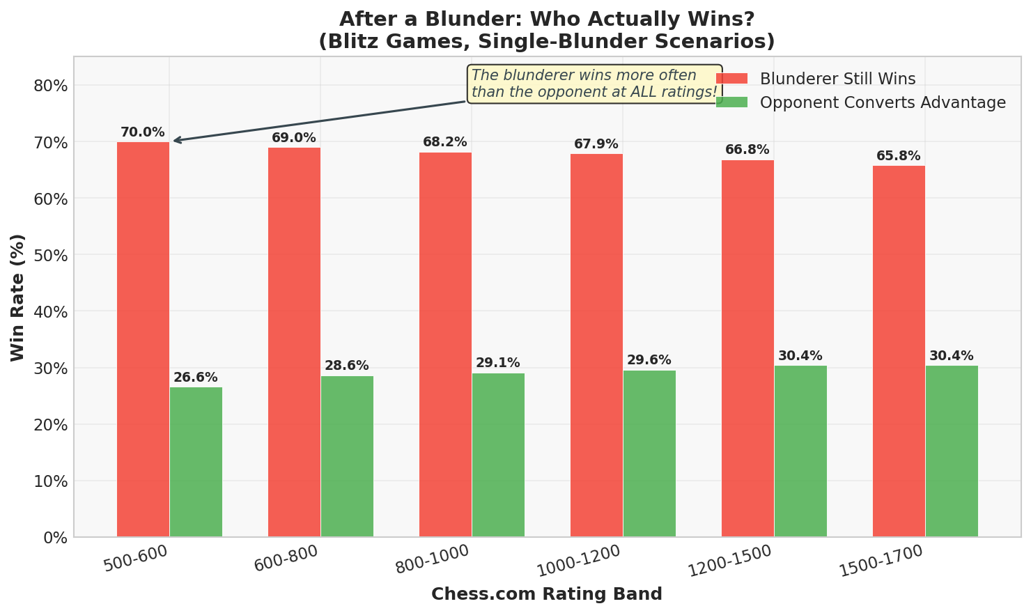Blunder Recovery Overview