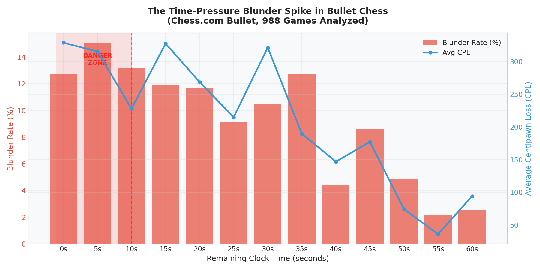 The Time-Pressure Blunder Spike