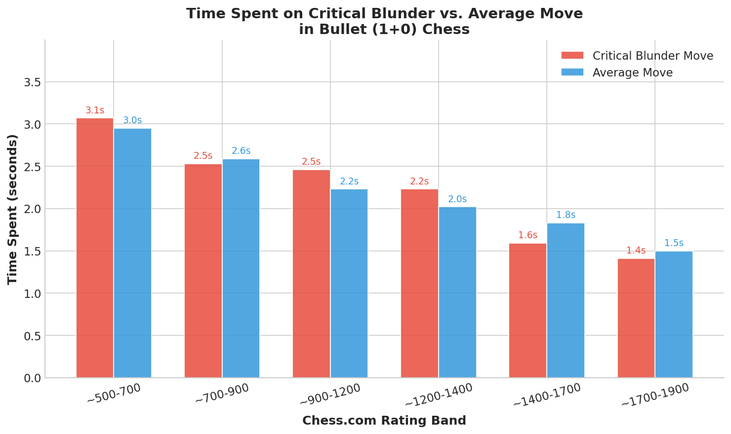 Time Spent on Critical Blunder vs. Average Move
