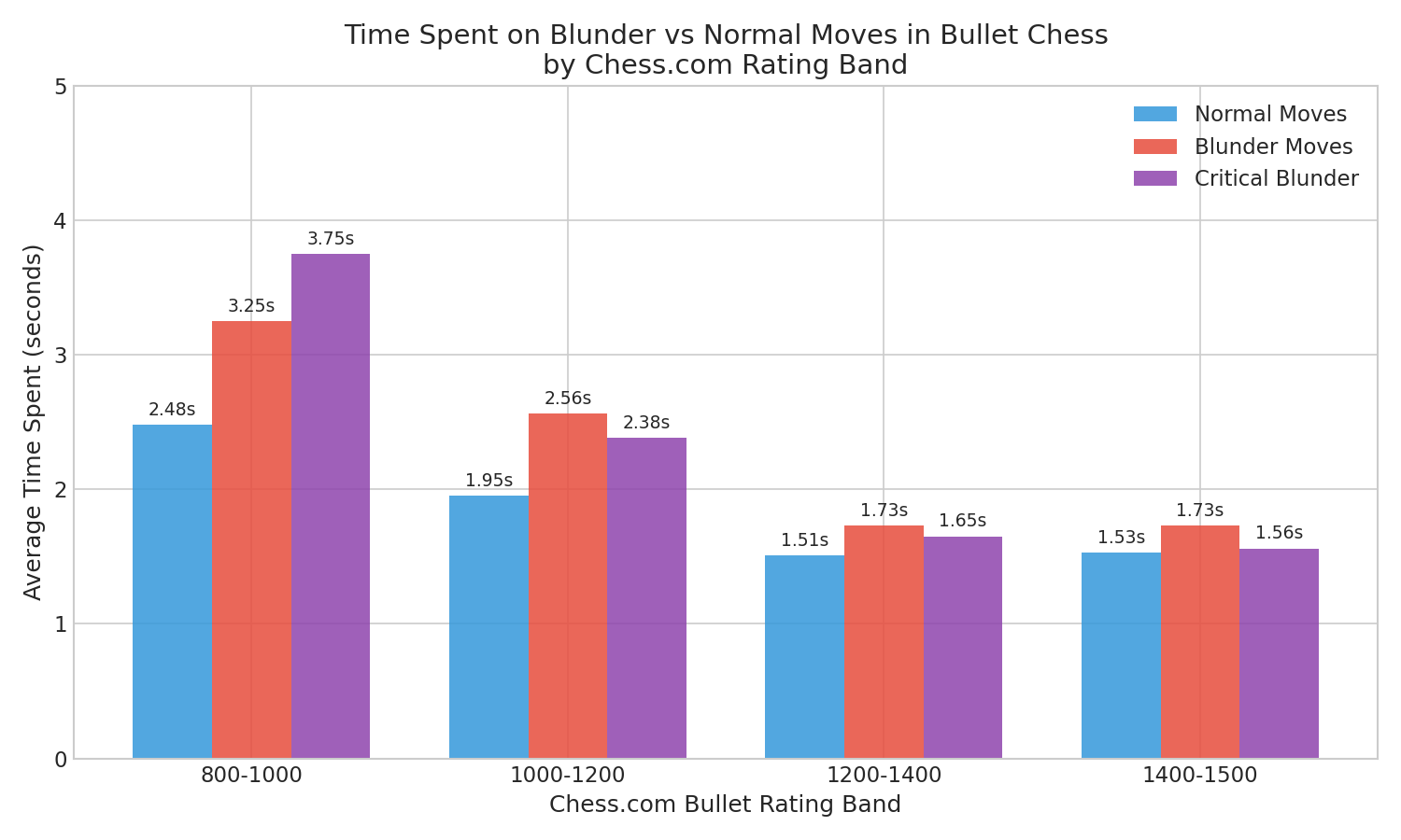 Time Spent on Blunder vs Normal Moves