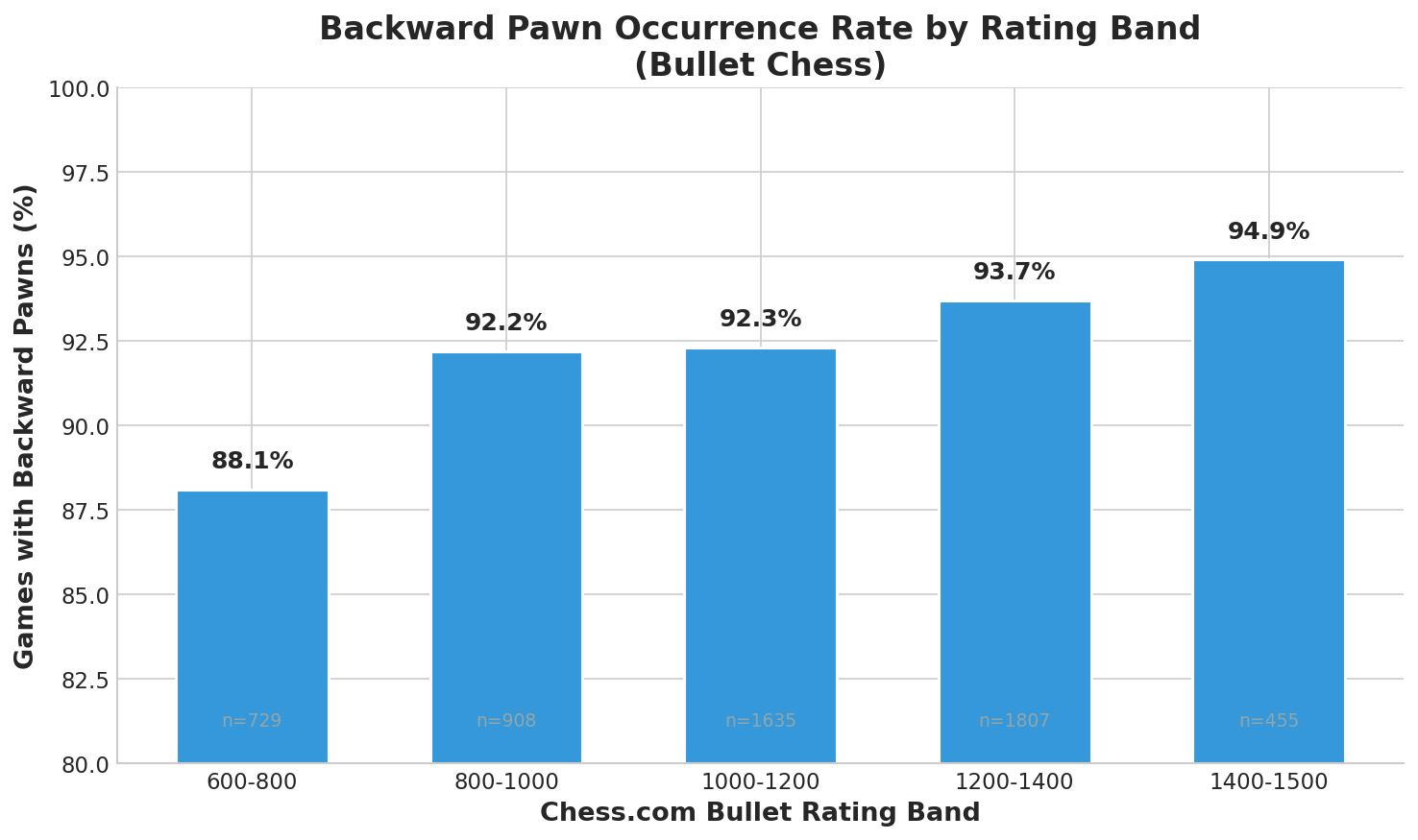 Backward Pawn Occurrence Rate