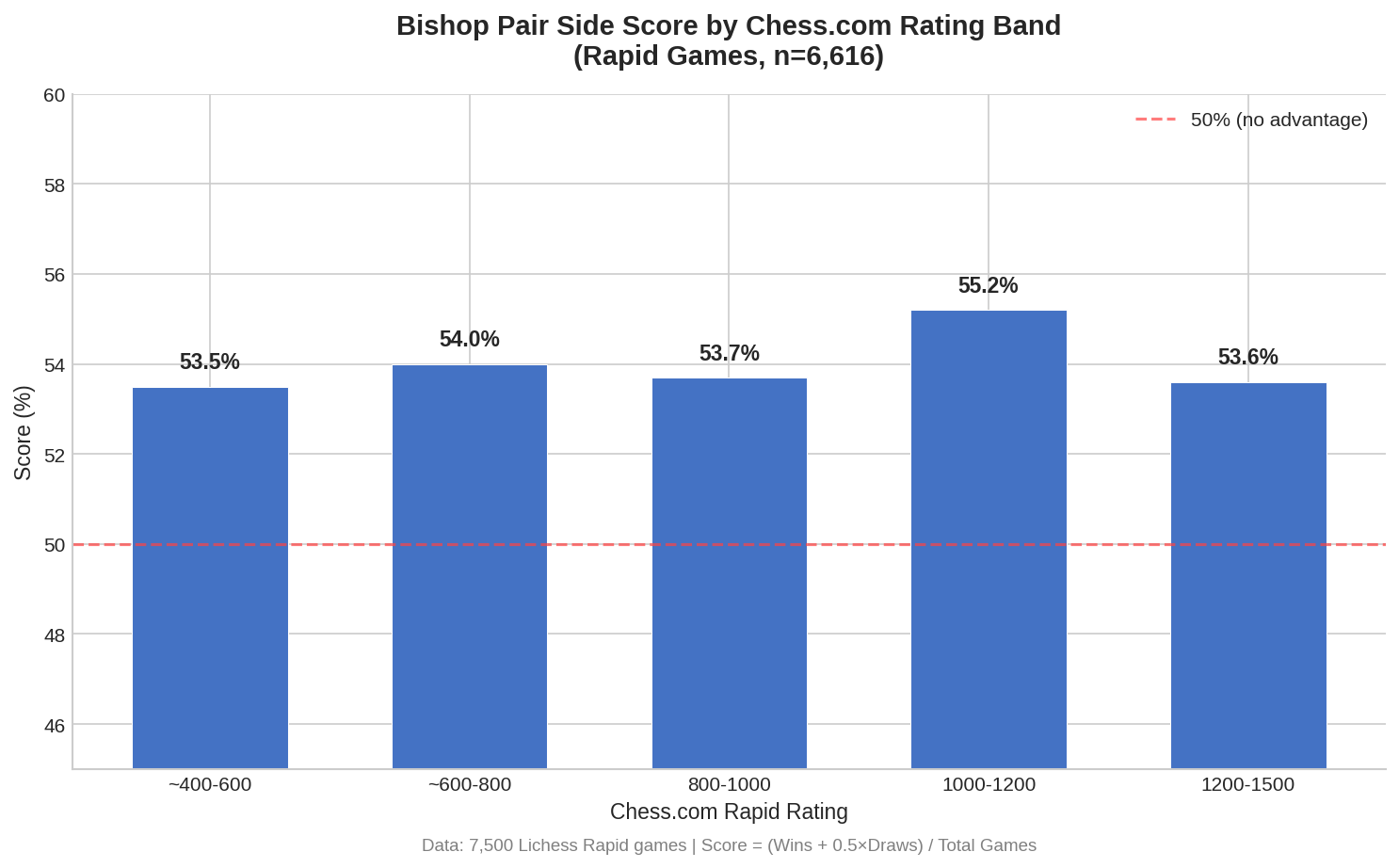 Bishop Pair Win Rates