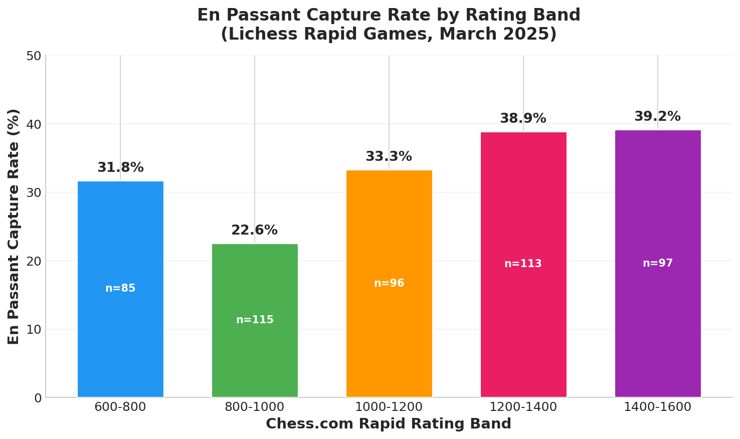 En Passant Capture Rate by Rating Band