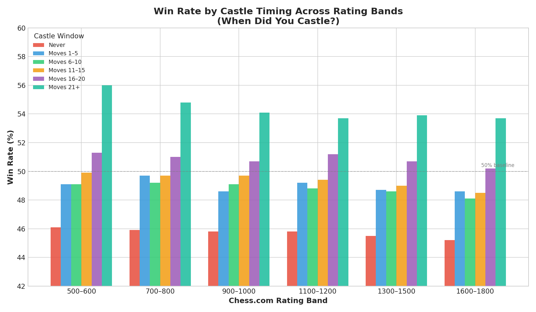 Win Rate by Castle Timing — Never castling costs approximately 3 percentage points in win rate