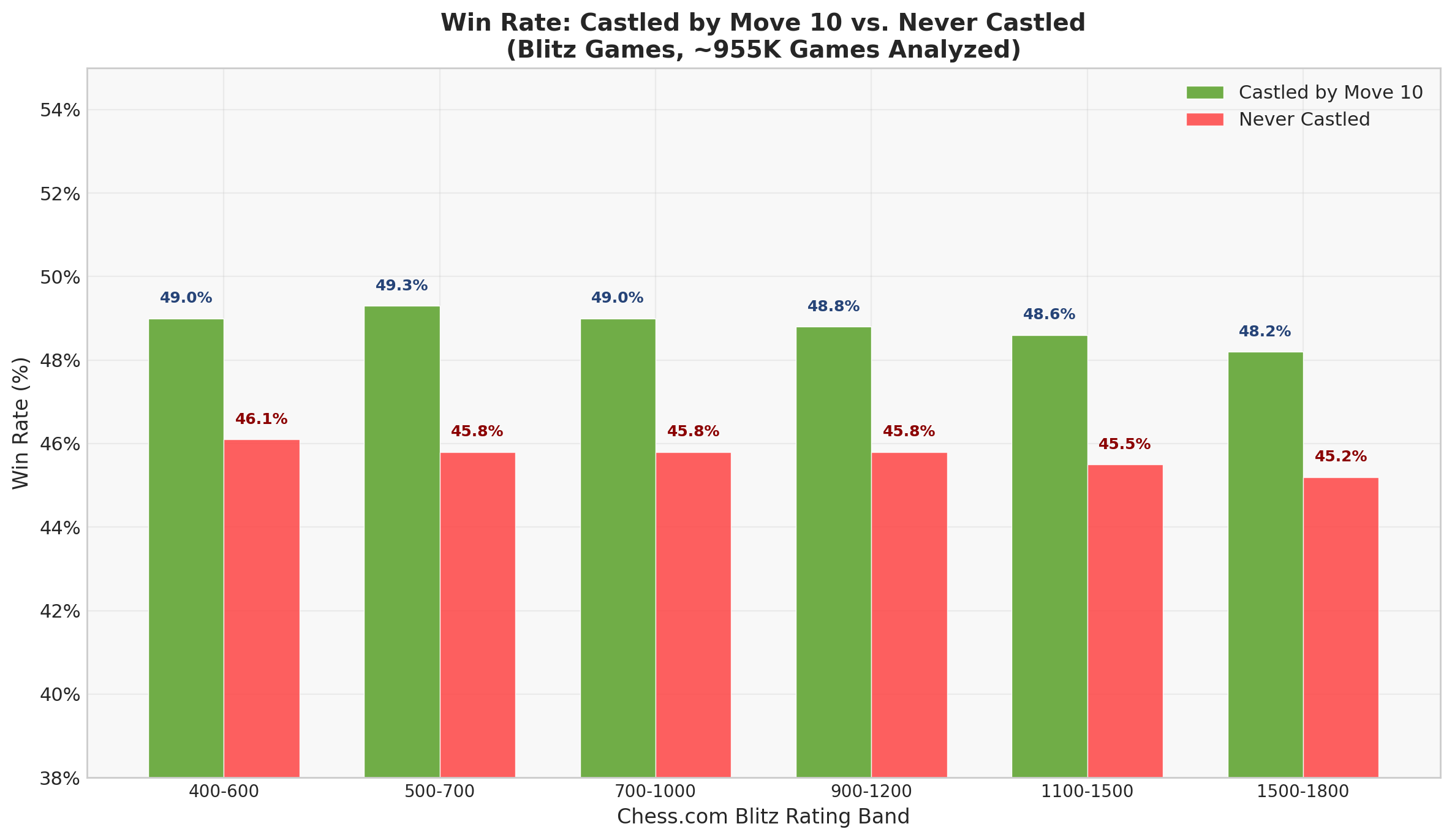 Win Rate: Castled by Move 10 vs Never Castled