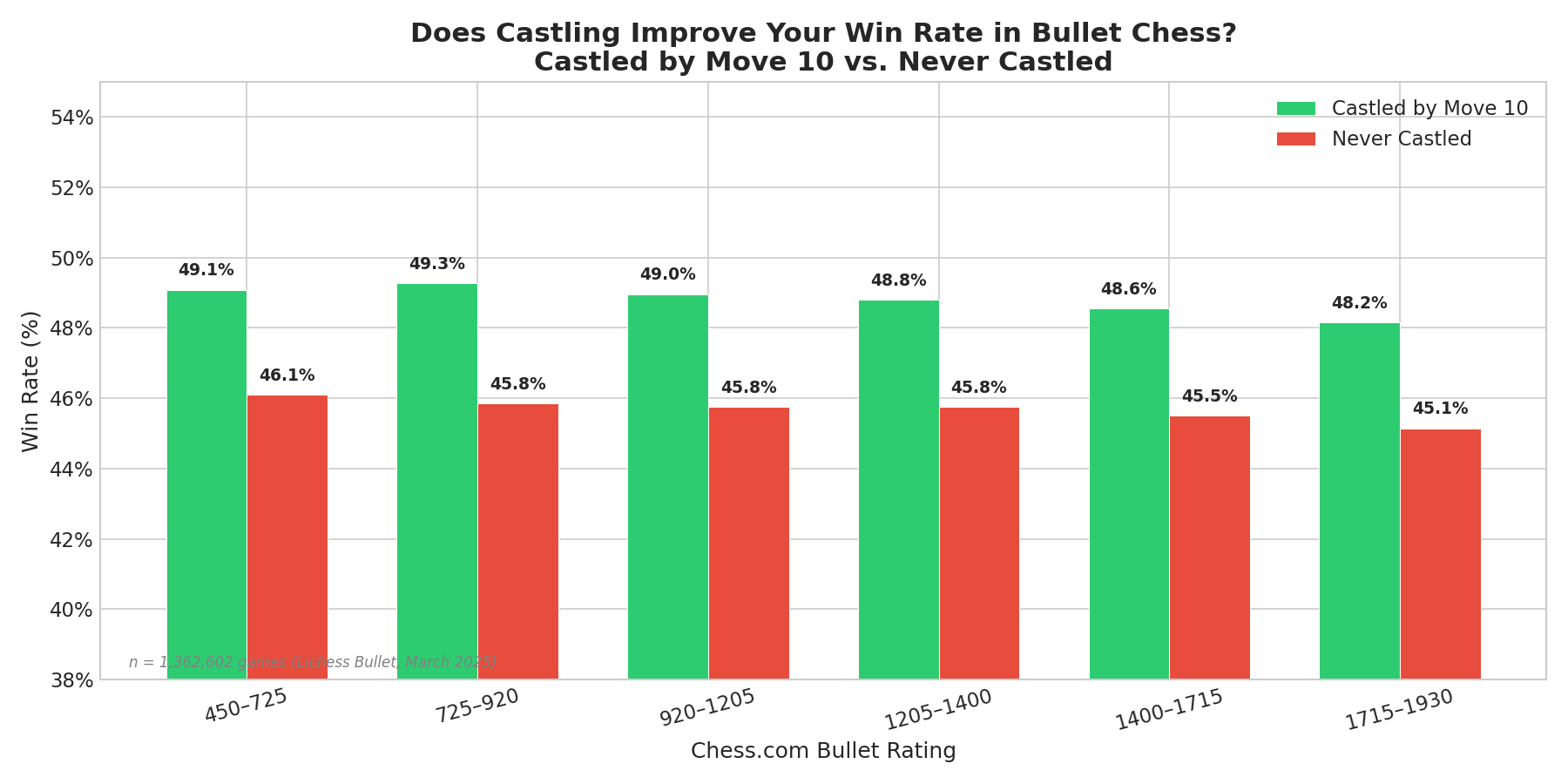 Win Rate by Castling Timing