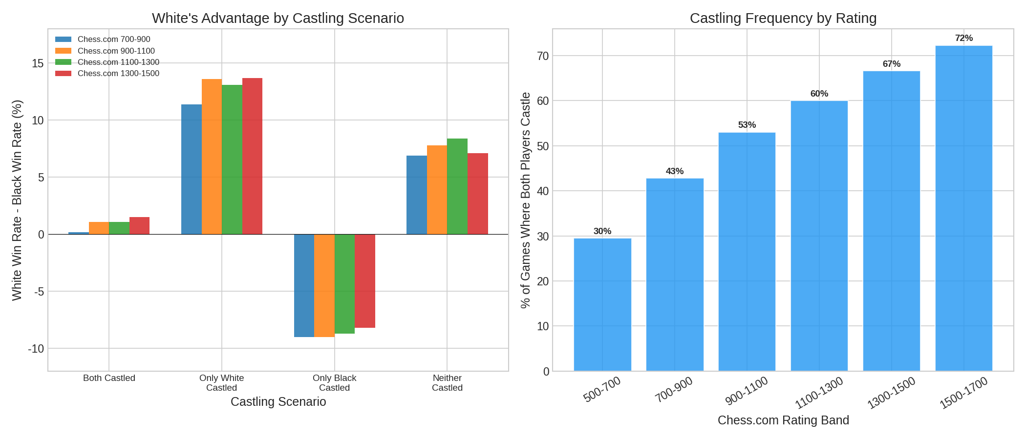 Castling Advantage