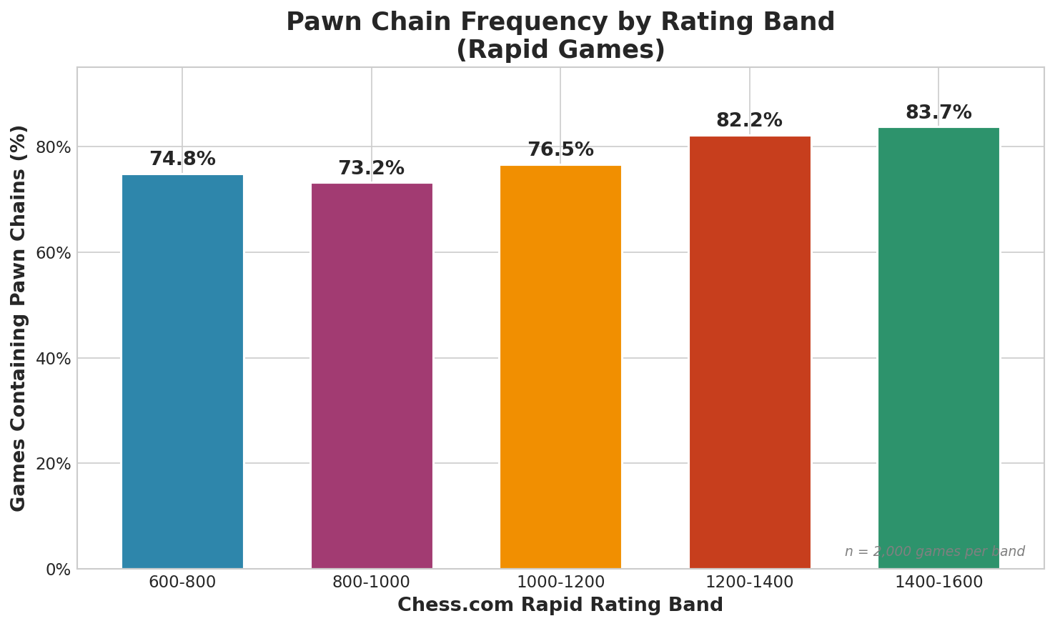 Pawn Chain Frequency by Rating Band