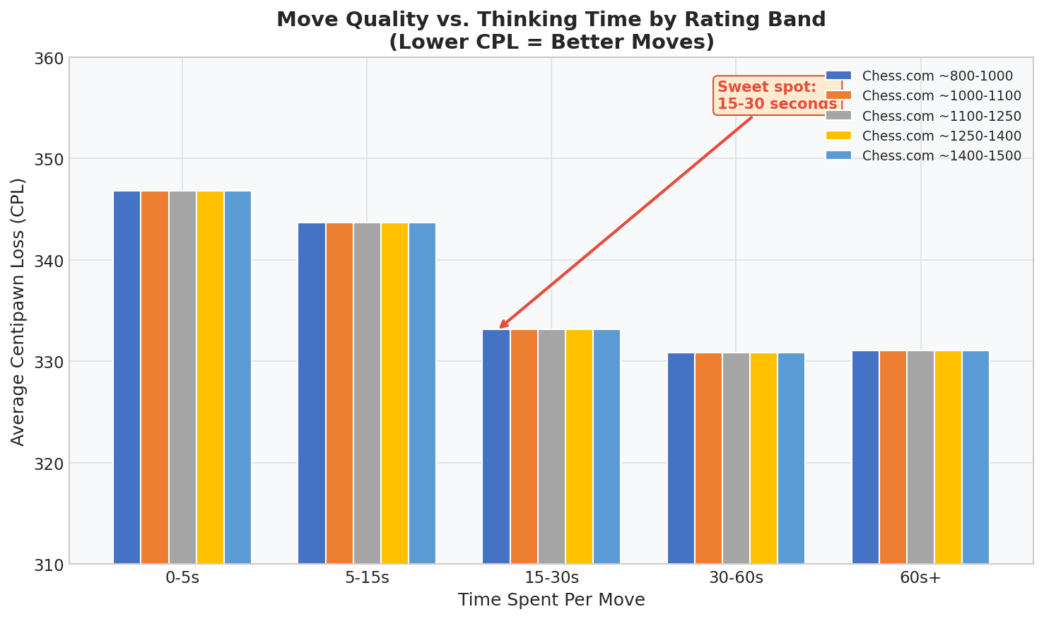Move Quality vs Thinking Time