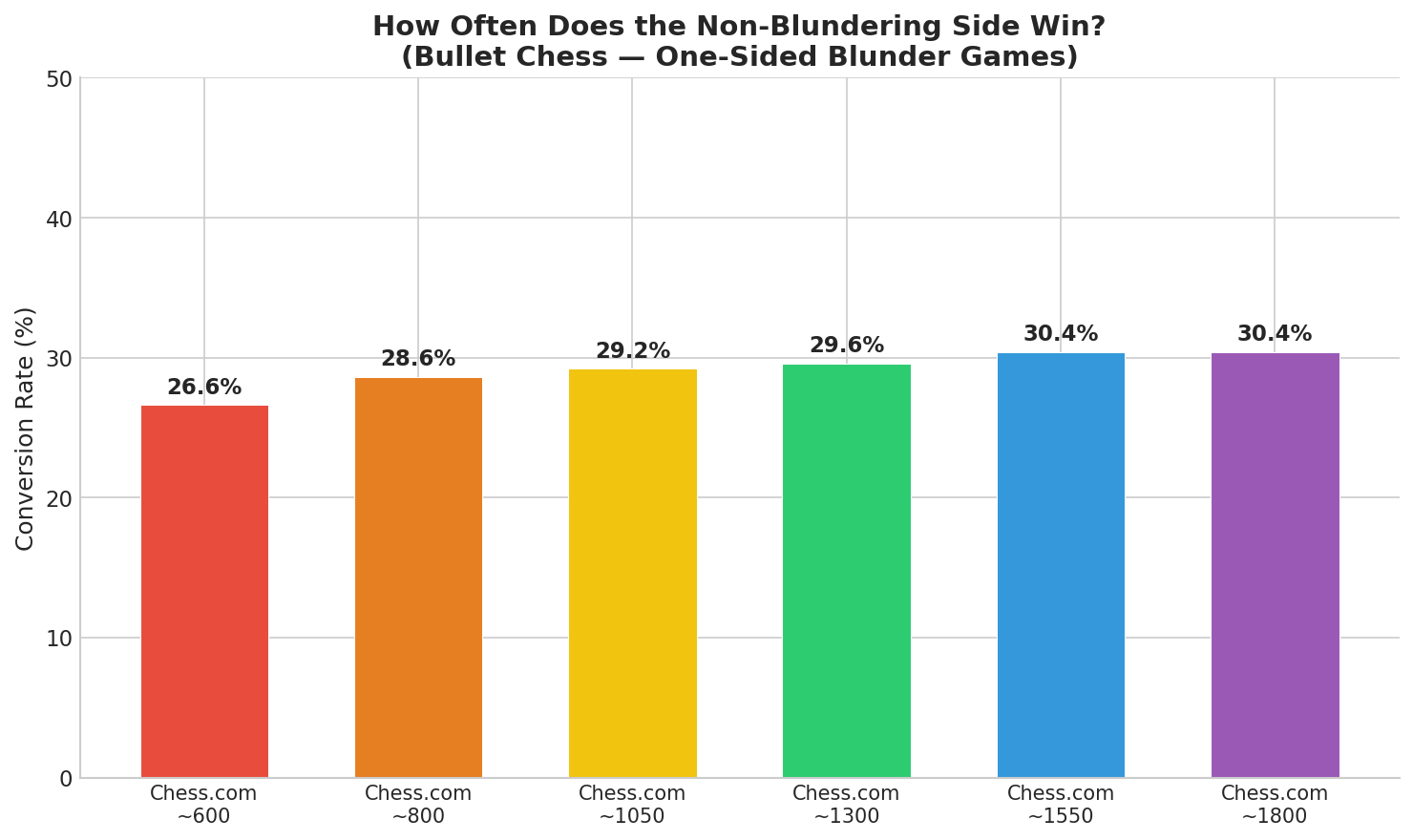 Conversion Rates
