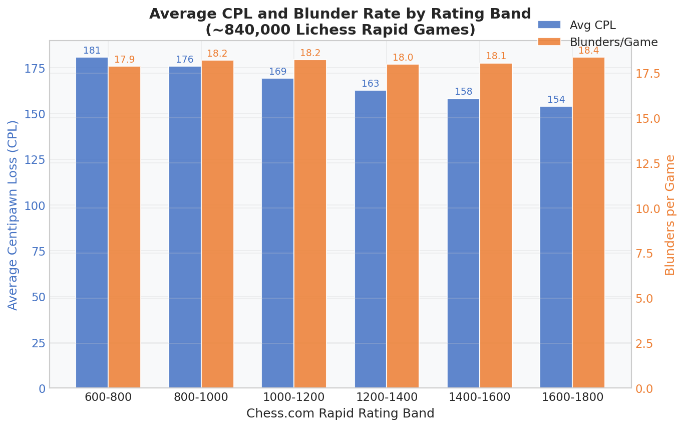 Average CPL and Blunder Rate by Rating Band