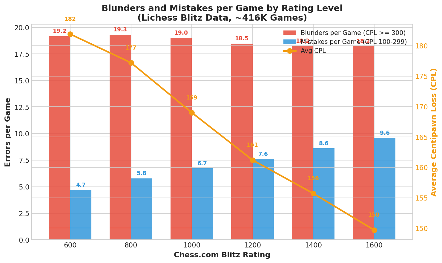 CPL and Blunders by Rating